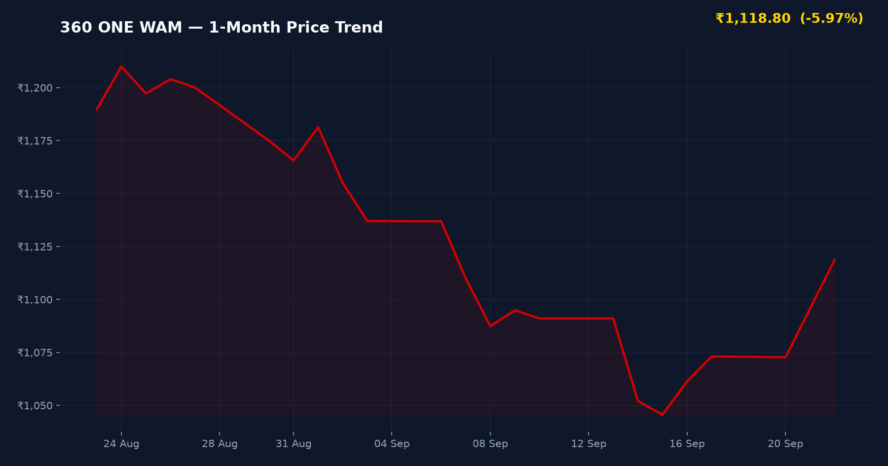 360 ONE WAM — 1-Month Price Trend