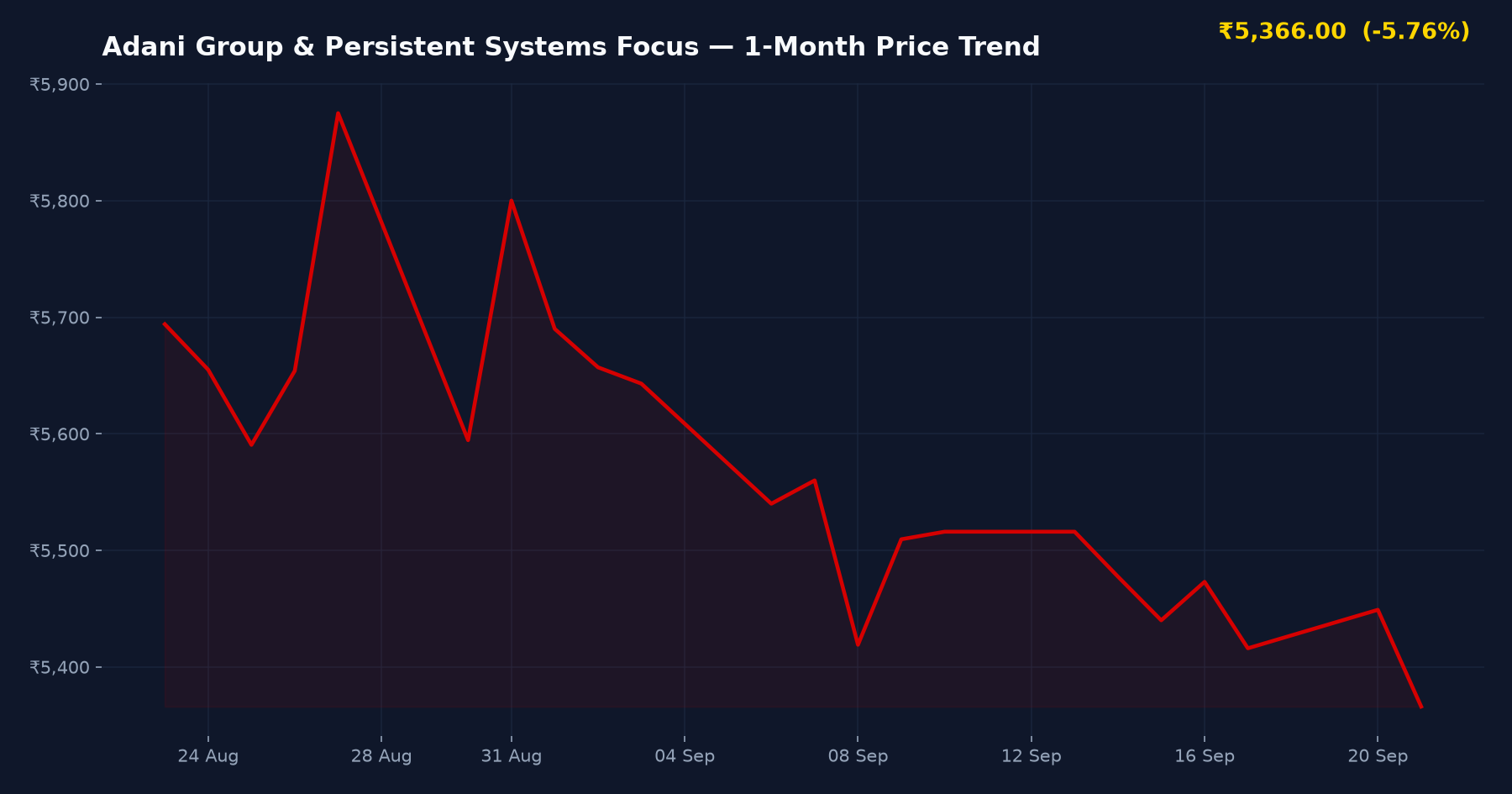 Adani Group & Persistent Systems Focus — 1-Month Price Trend