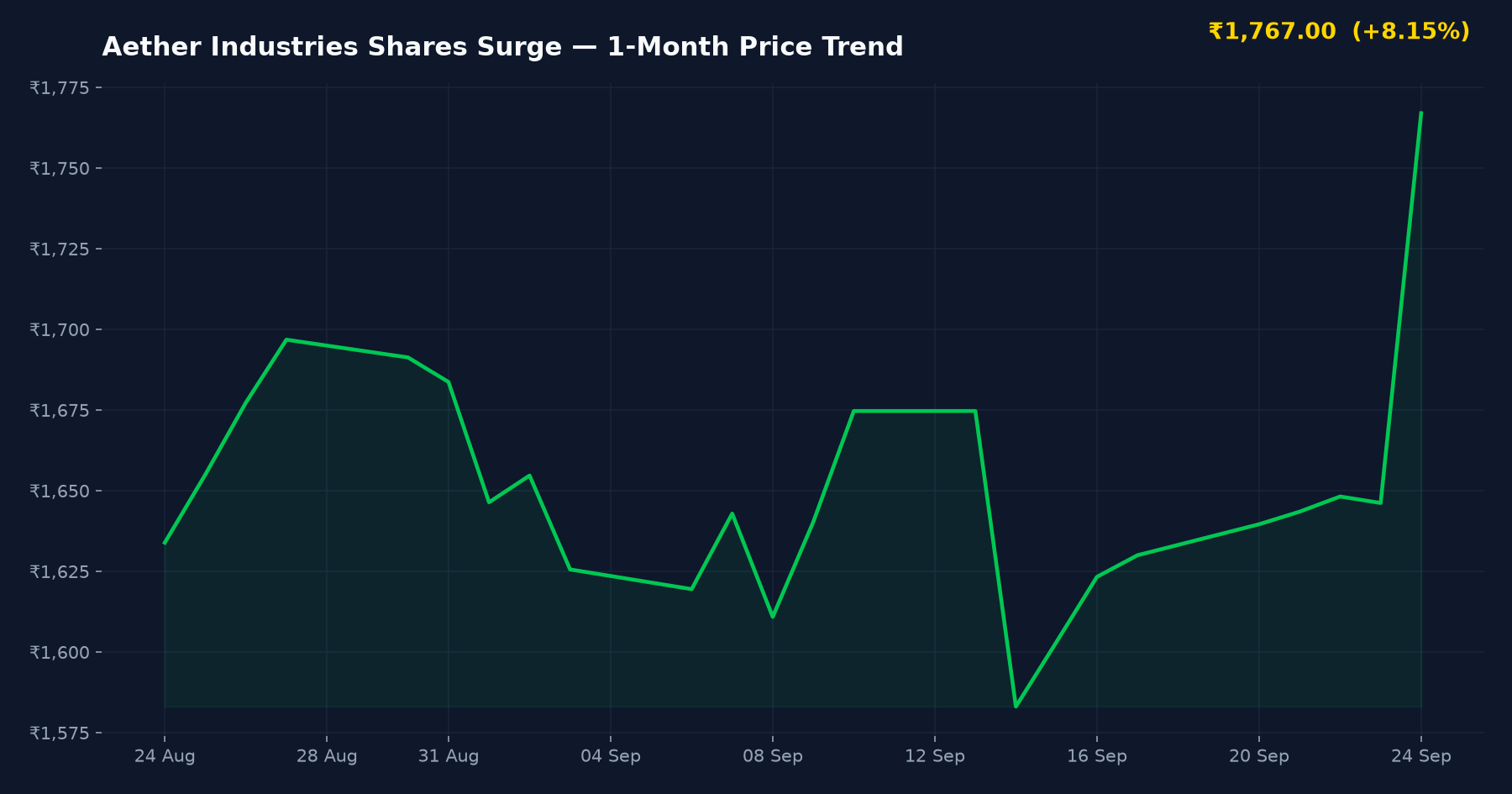 Aether Industries Shares Surge — 1-Month Price Trend