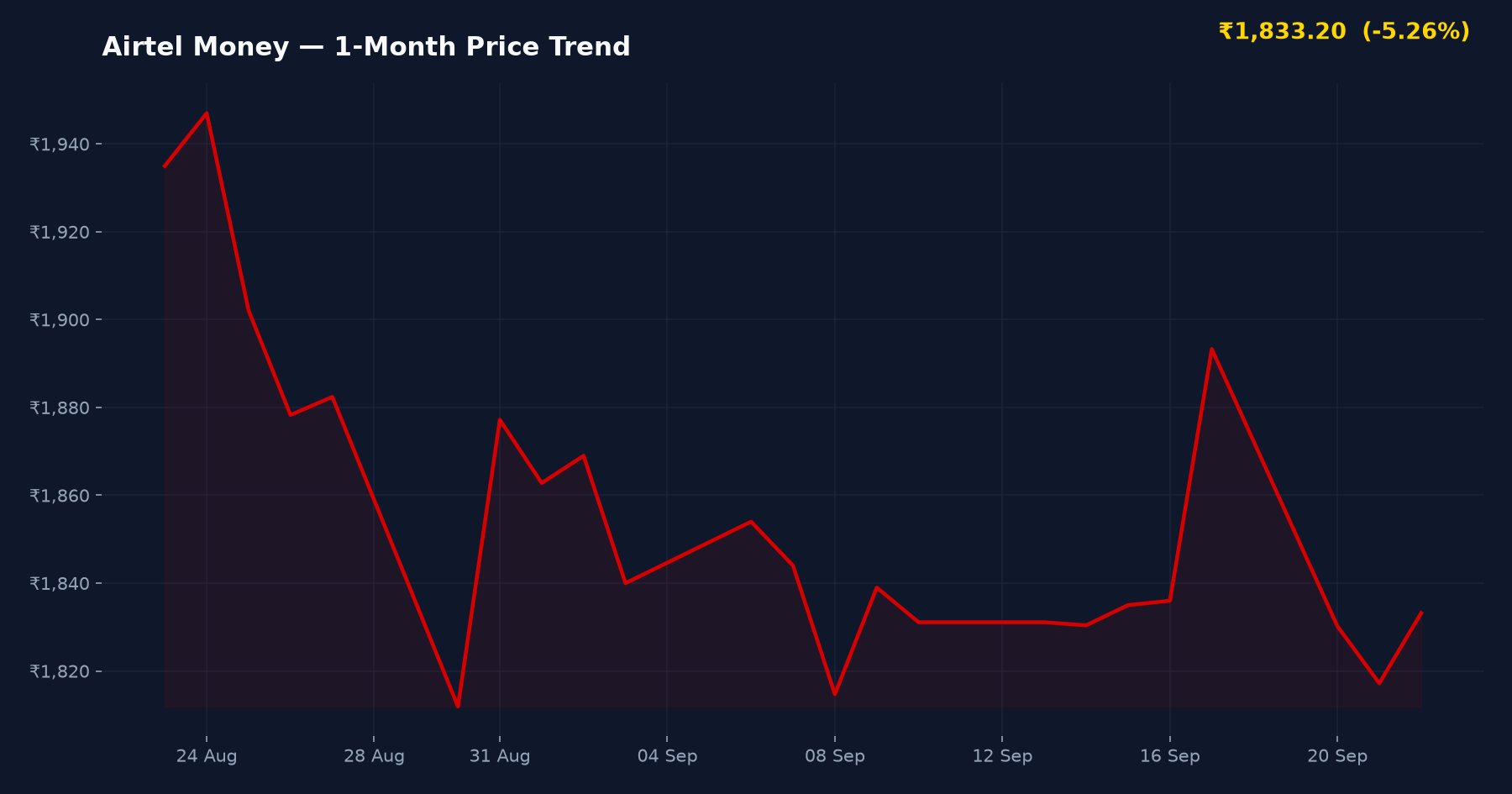 Airtel Money — 1-Month Price Trend