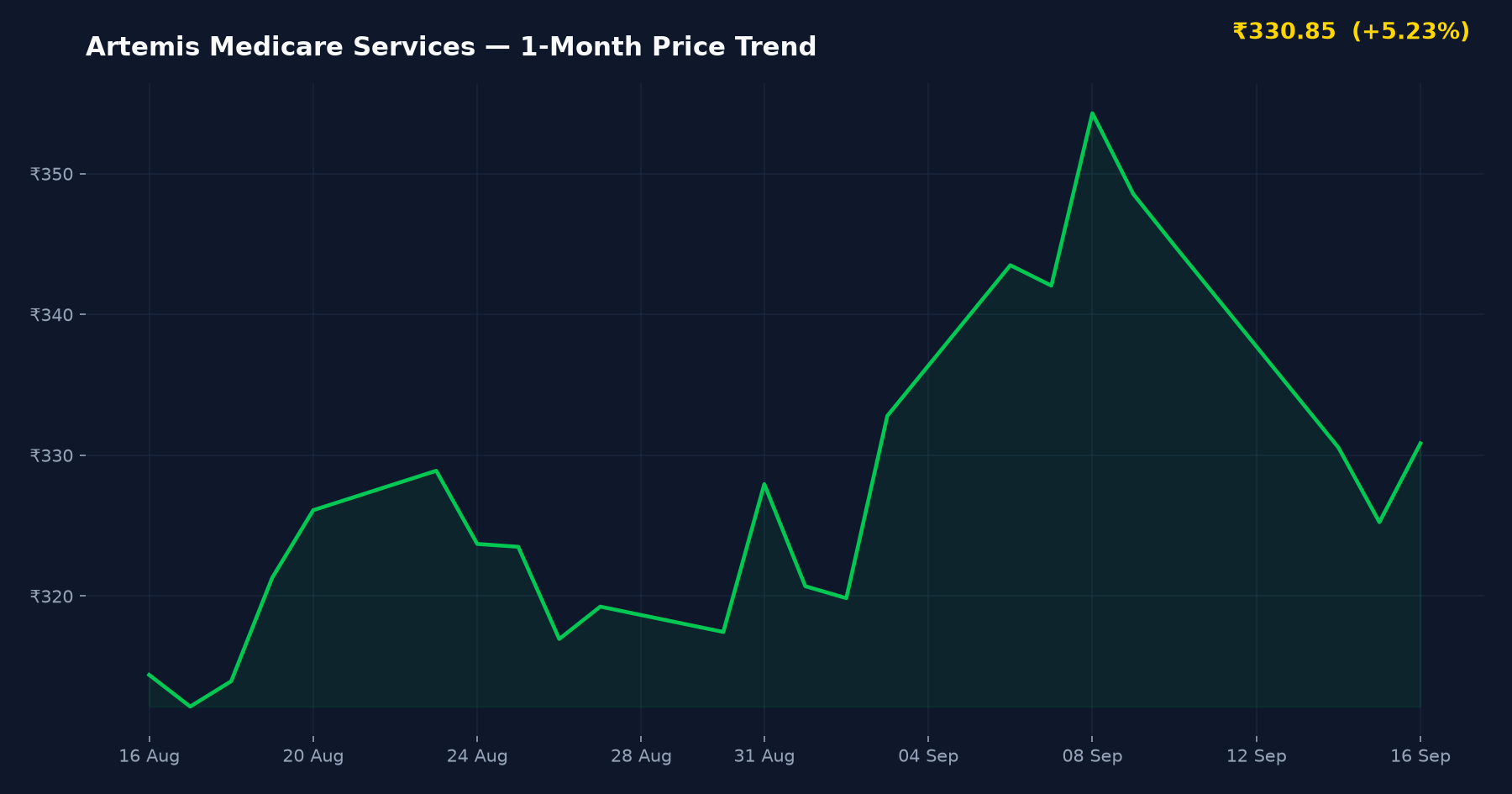 Artemis Medicare Services — 1-Month Price Trend