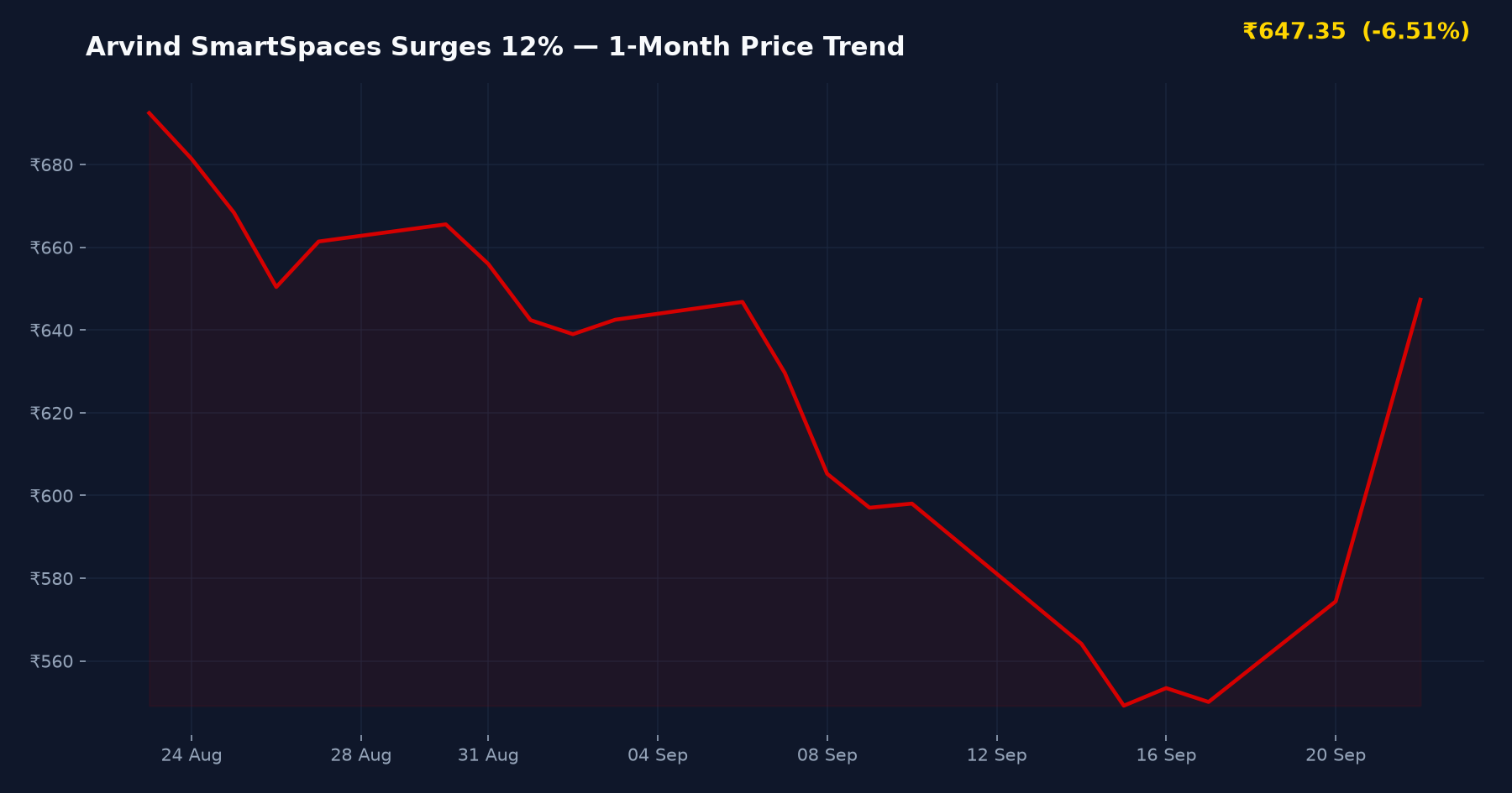 Arvind SmartSpaces Surges 12% — 1-Month Price Trend