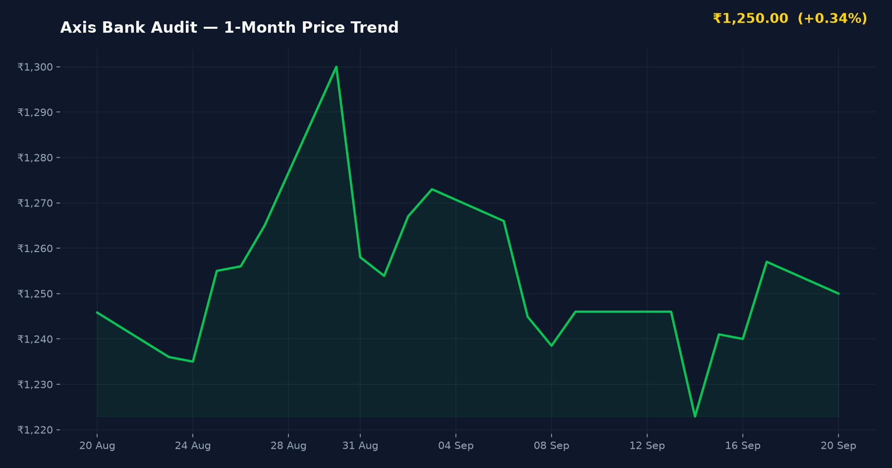 Axis Bank Audit — 1-Month Price Trend