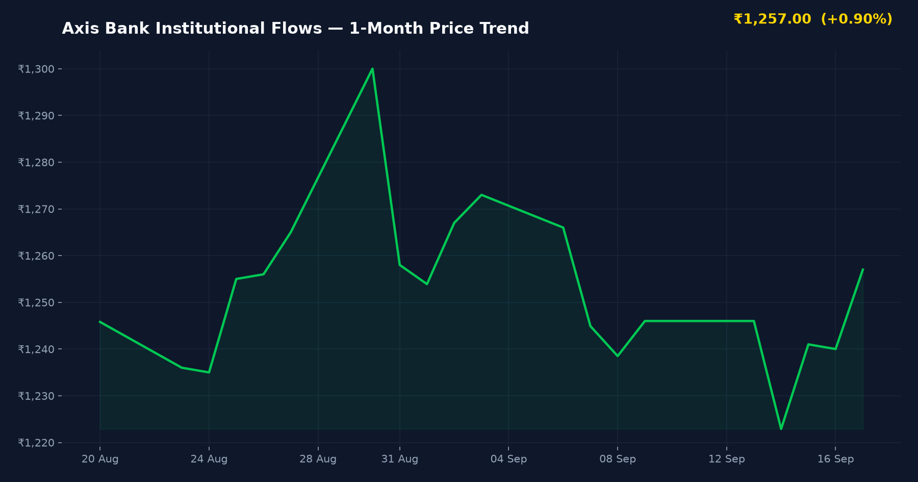 Axis Bank Institutional Flows — 1-Month Price Trend