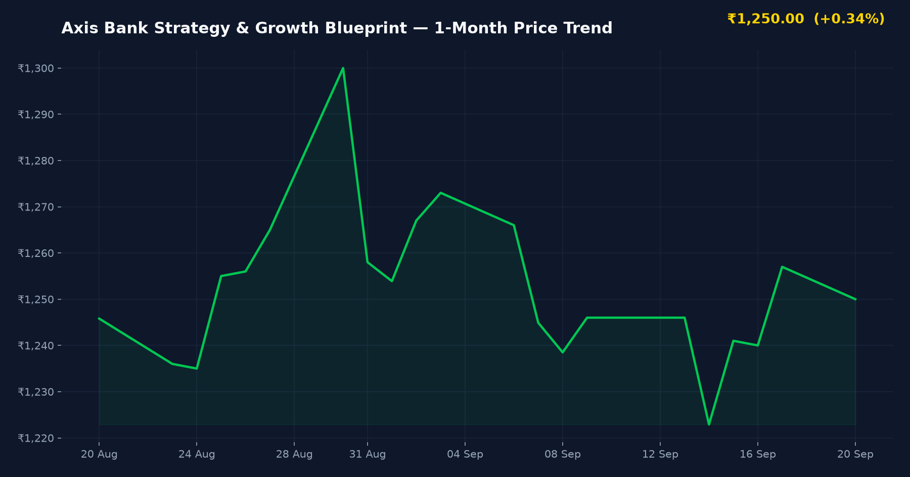 Axis Bank Strategy & Growth Blueprint — 1-Month Price Trend