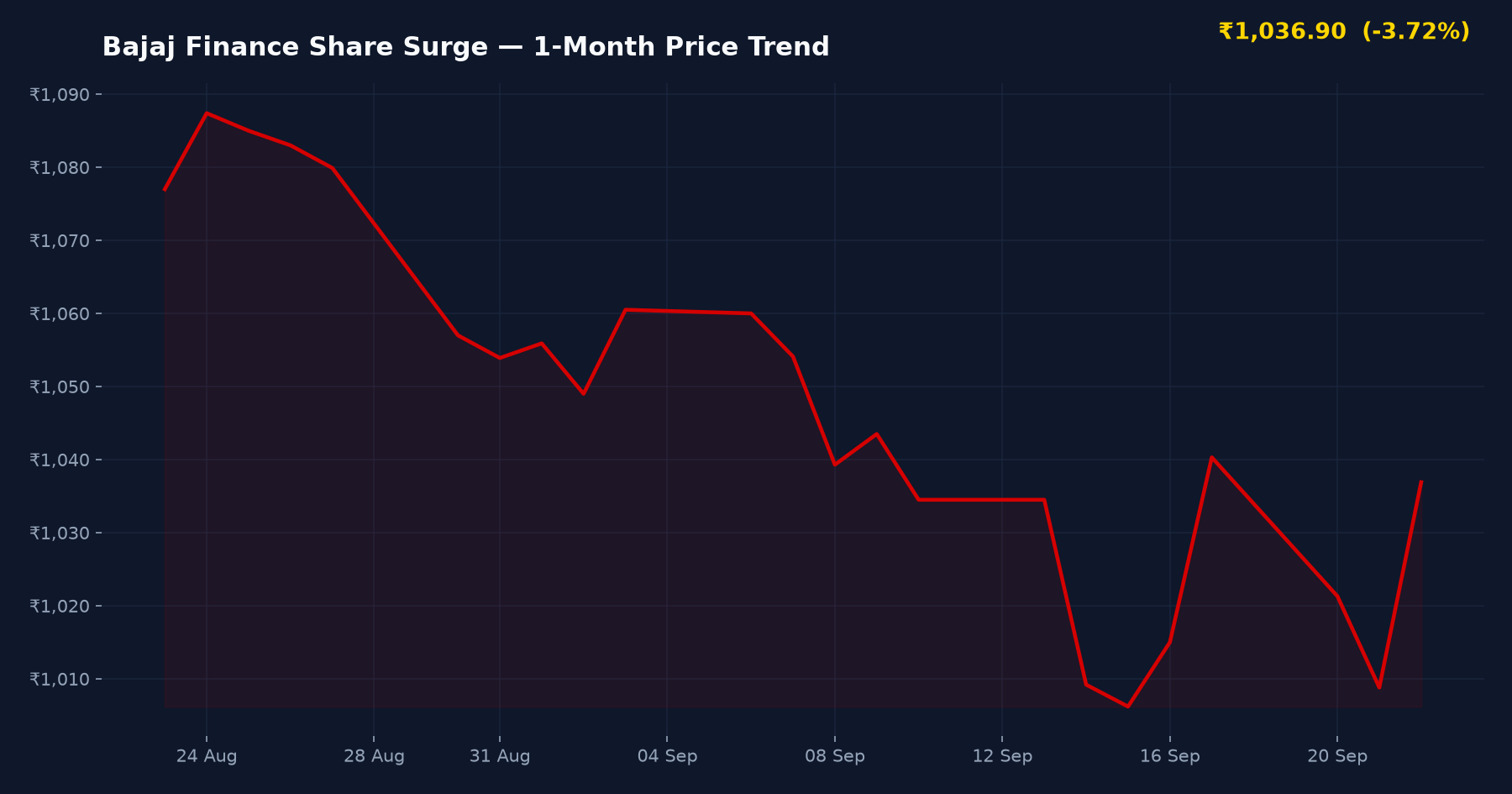 Bajaj Finance Share Surge — 1-Month Price Trend
