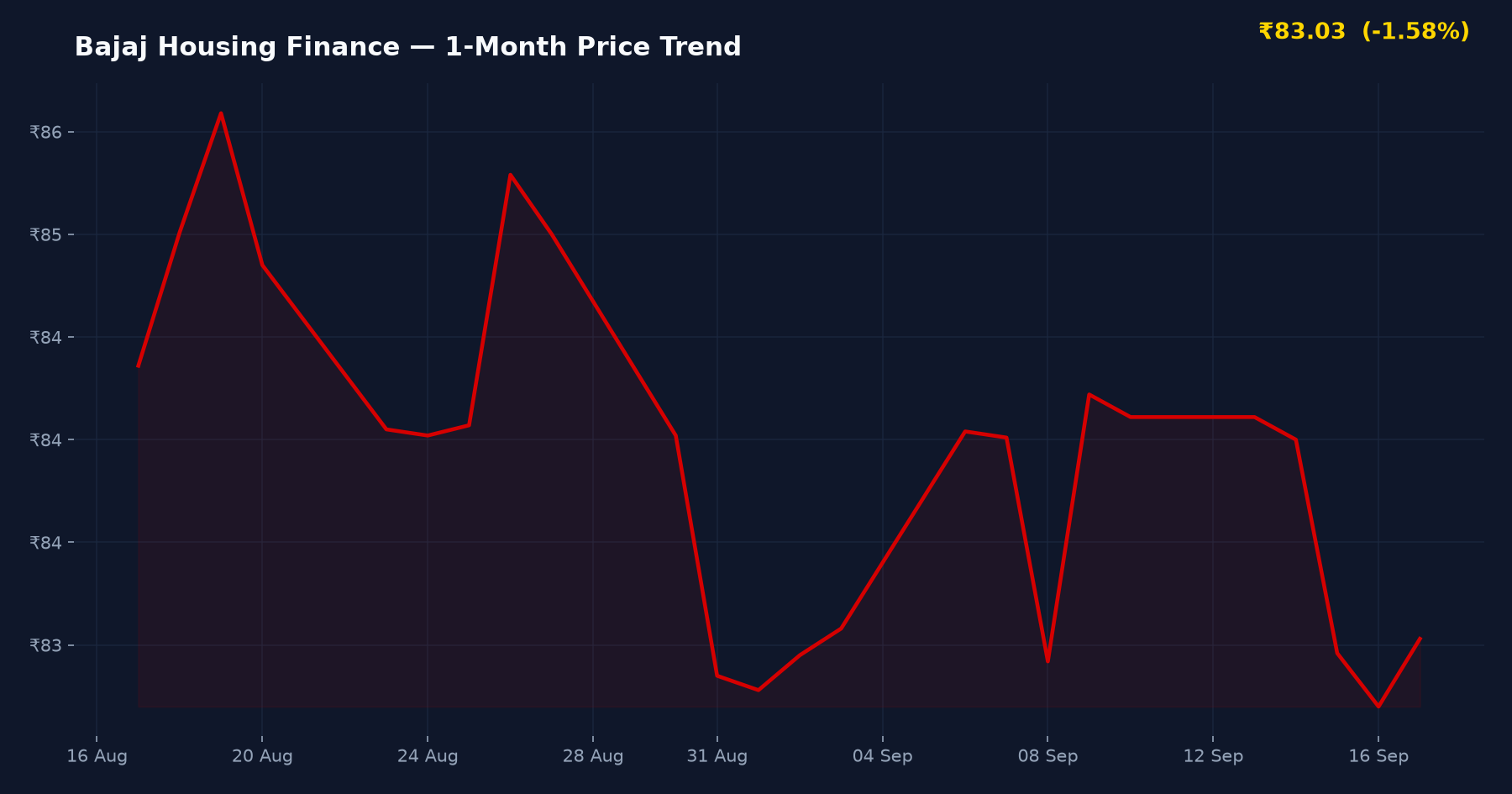 Bajaj Housing Finance — 1-Month Price Trend