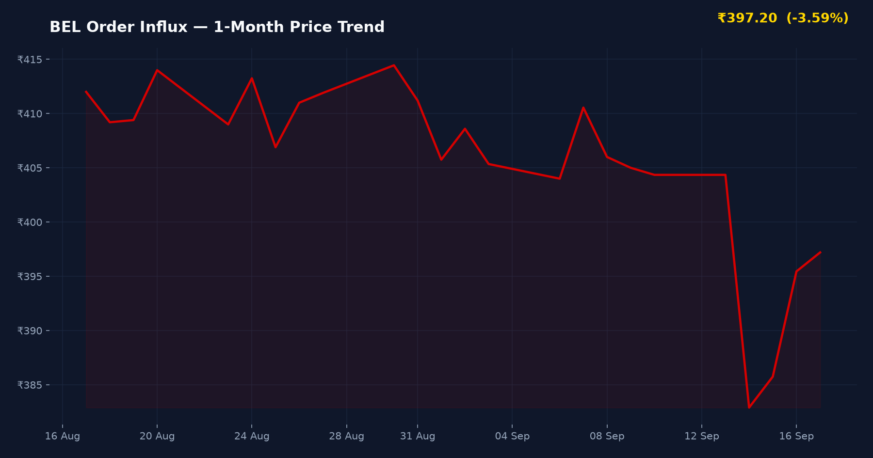 BEL Order Influx — 1-Month Price Trend