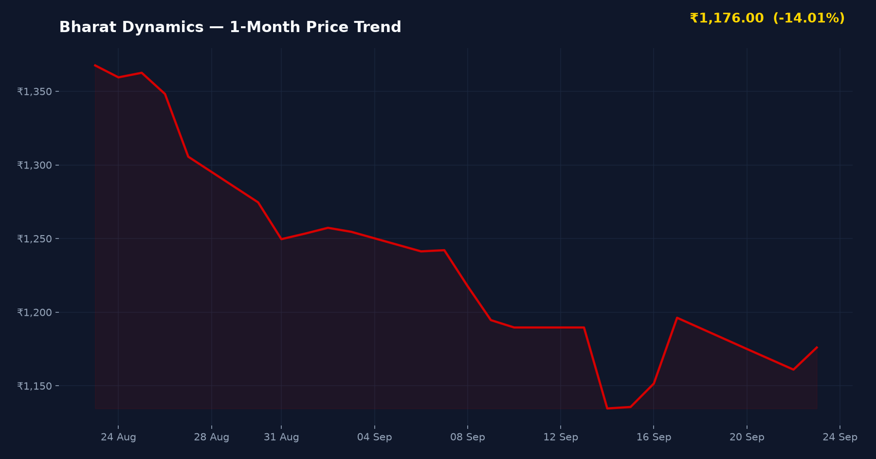 Bharat Dynamics — 1-Month Price Trend