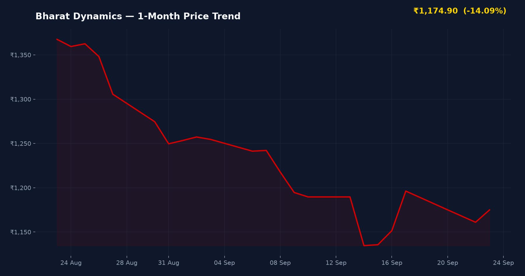 Bharat Dynamics — 1-Month Price Trend