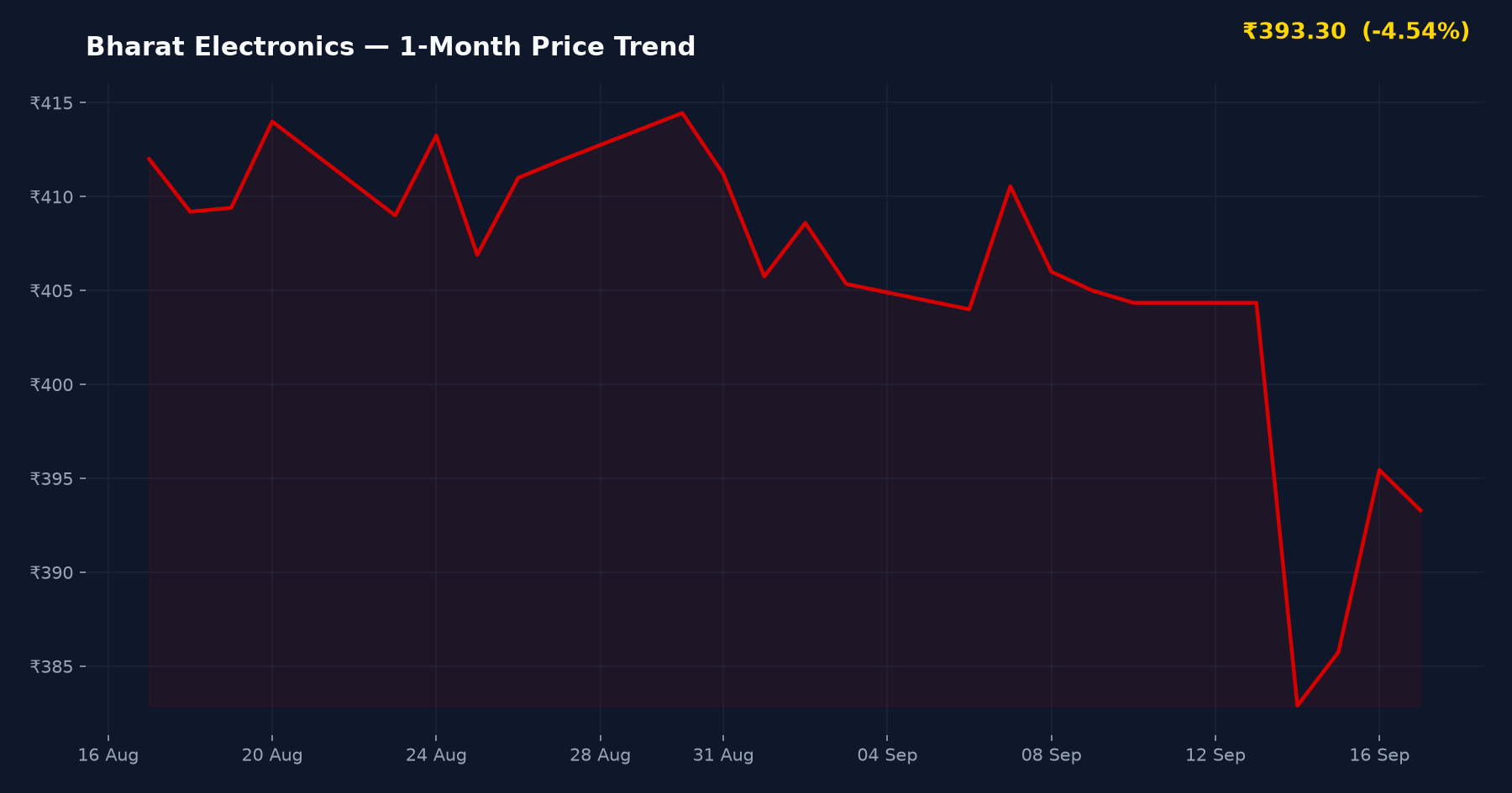 Bharat Electronics — 1-Month Price Trend