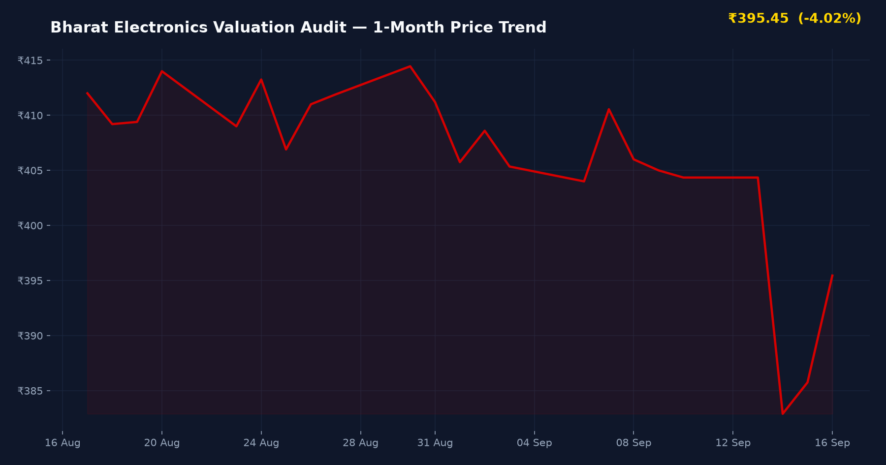Bharat Electronics Valuation Audit — 1-Month Price Trend
