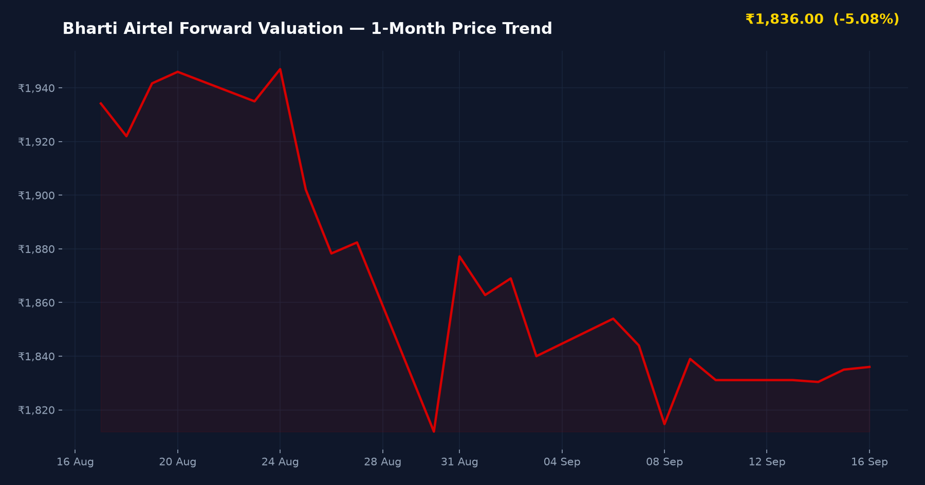 Bharti Airtel Forward Valuation — 1-Month Price Trend