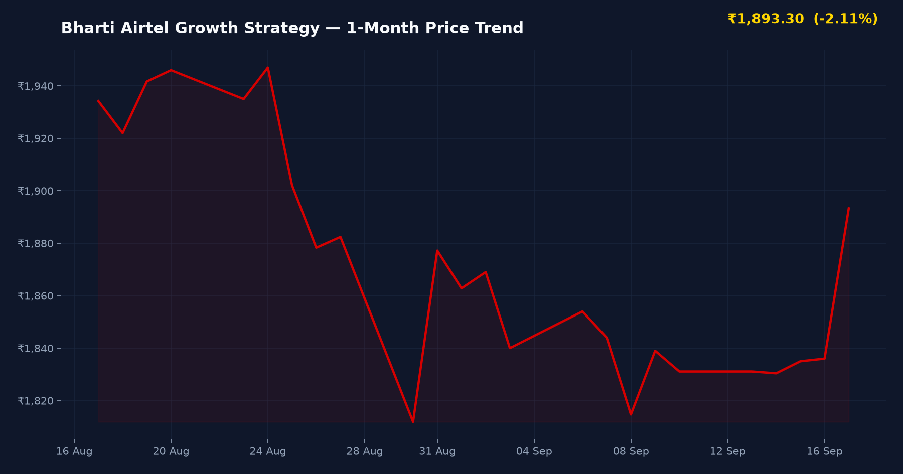 Bharti Airtel Growth Strategy — 1-Month Price Trend