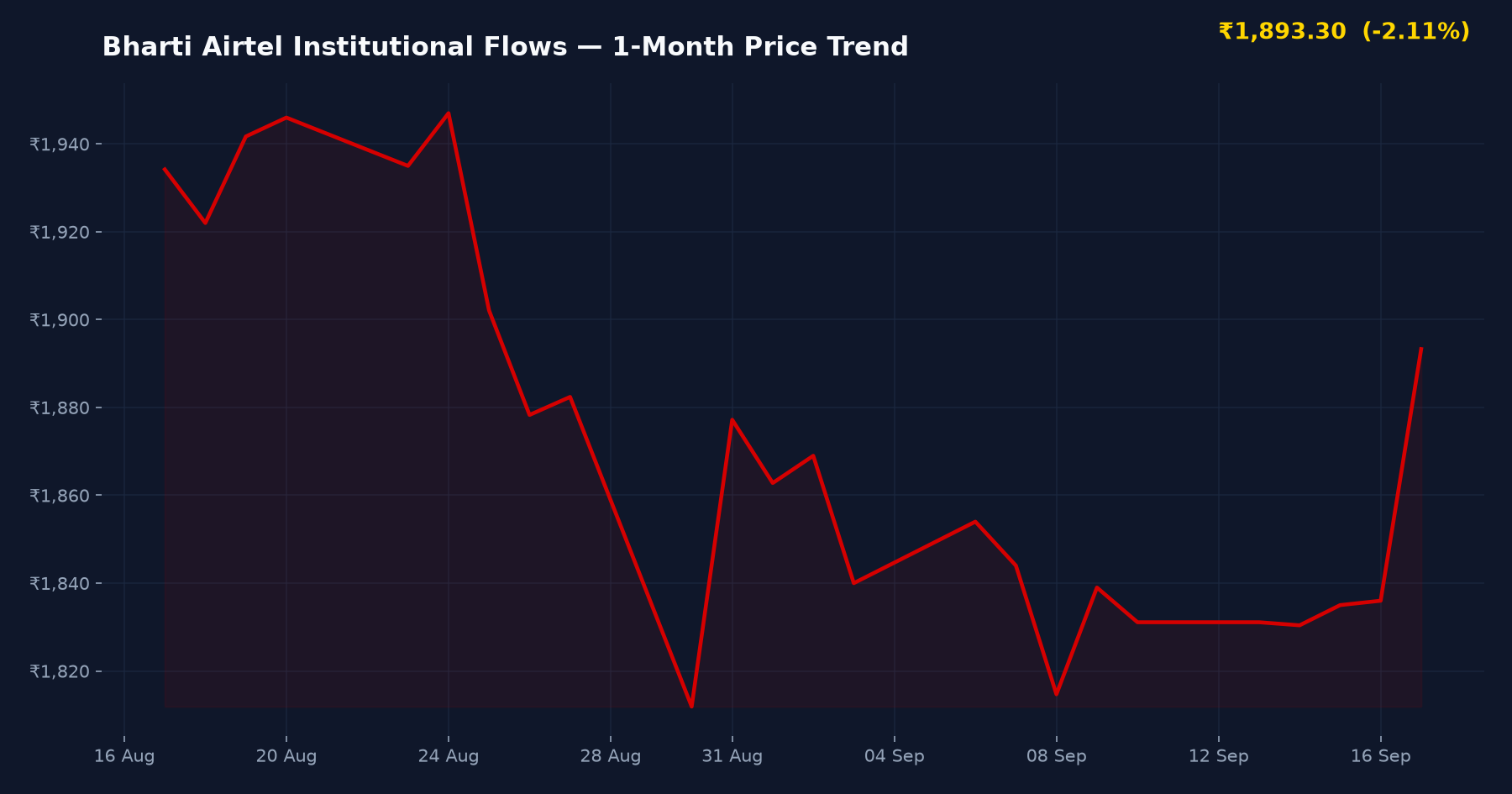 Bharti Airtel Institutional Flows — 1-Month Price Trend