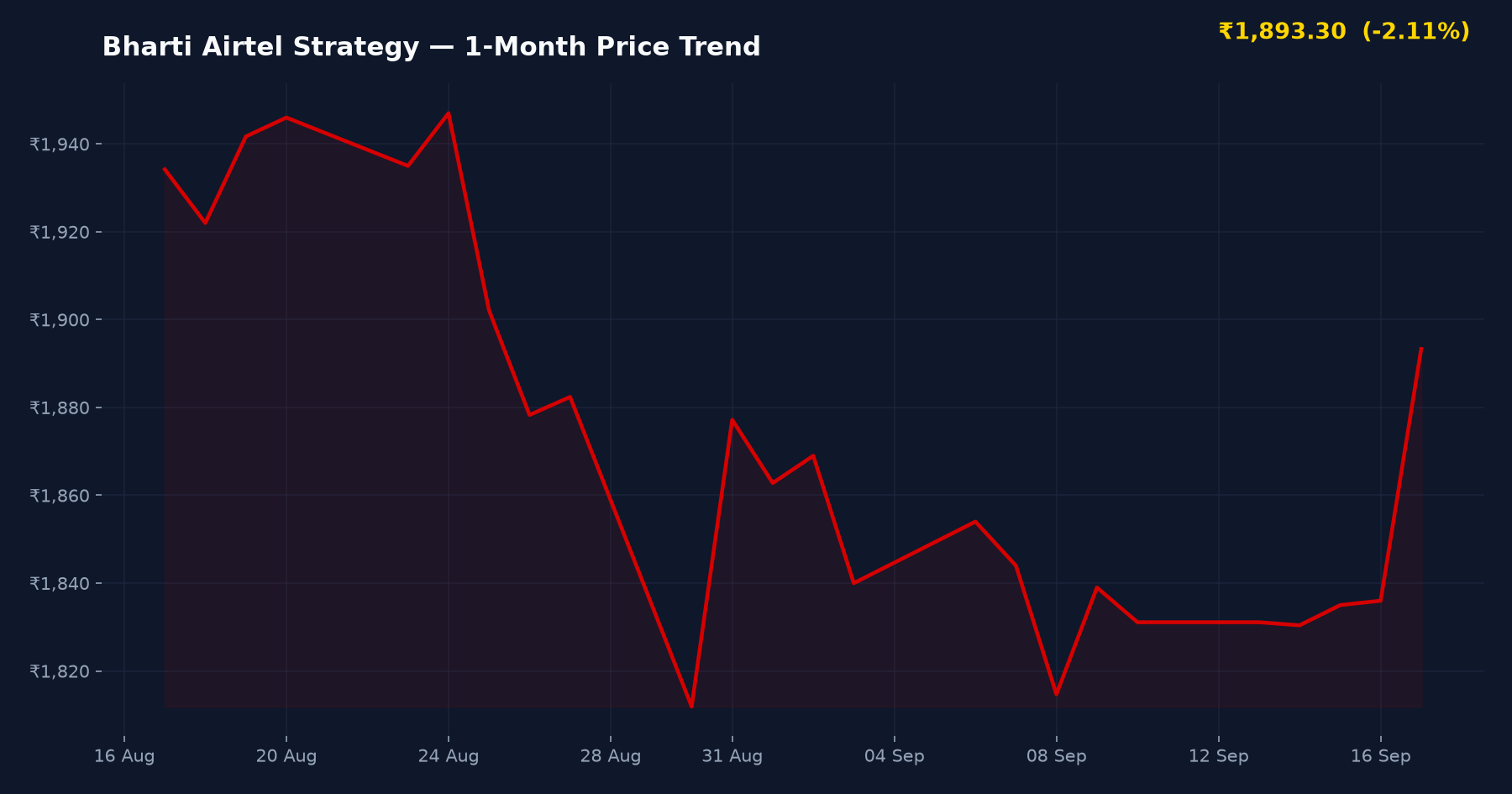 Bharti Airtel Strategy — 1-Month Price Trend