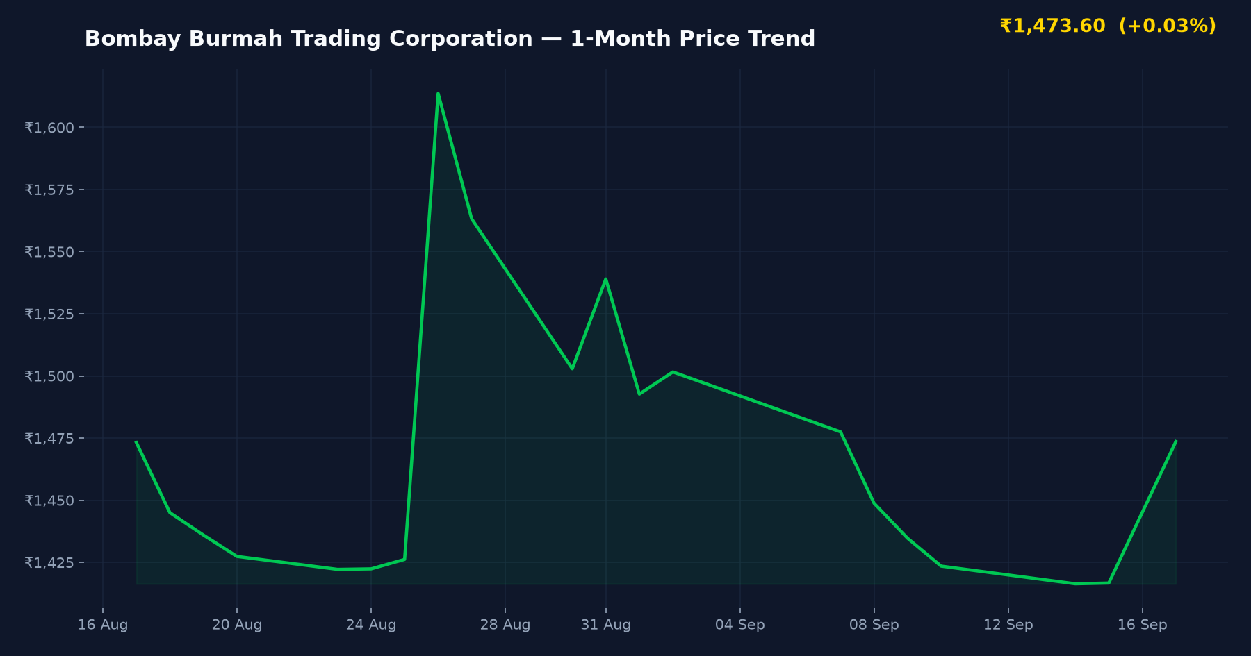 Bombay Burmah Trading Corporation — 1-Month Price Trend