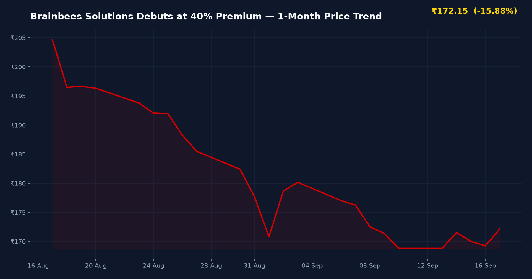 Brainbees Solutions Debuts at 40% Premium — 1-Month Price Trend