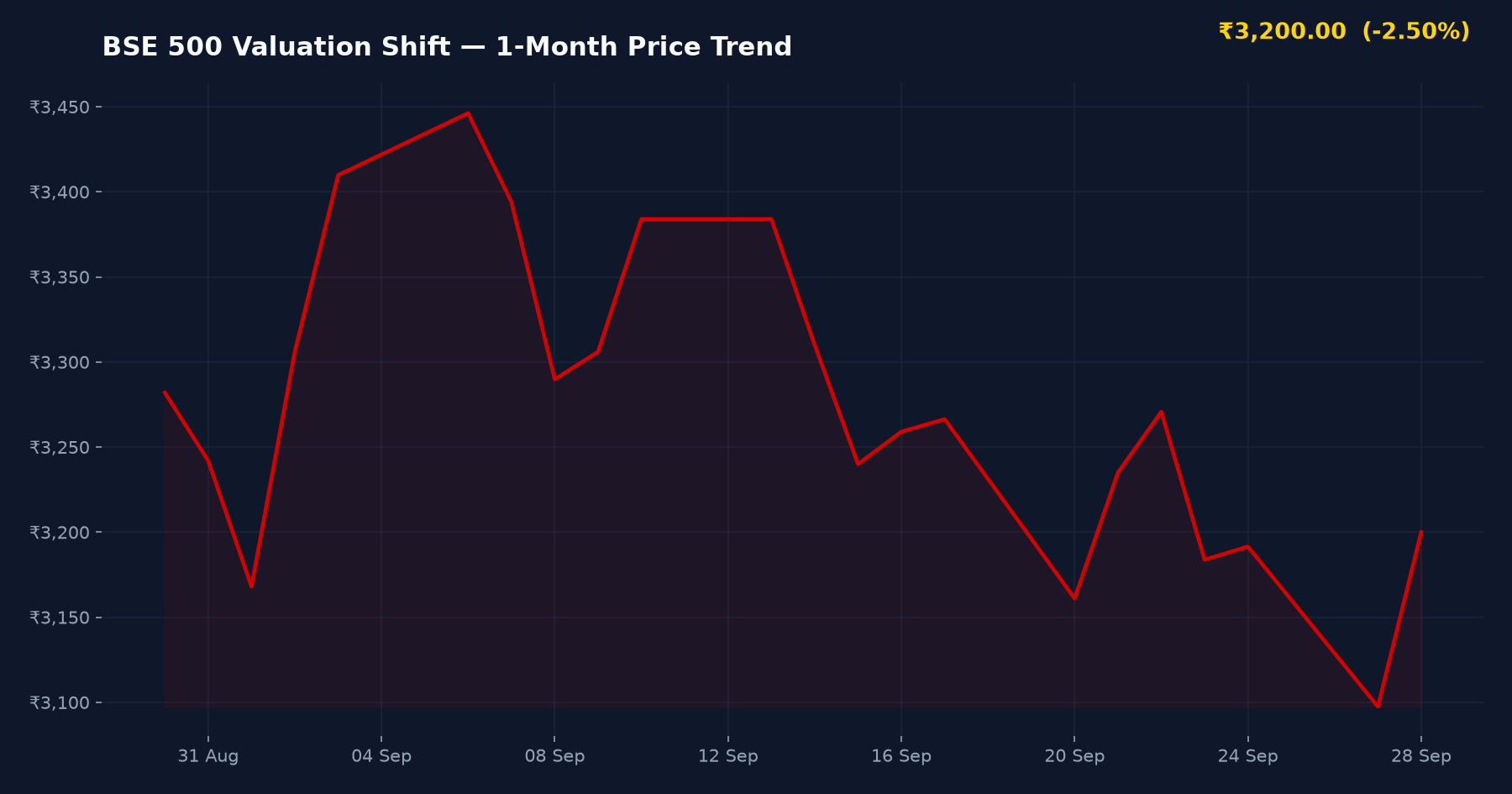 BSE 500 Valuation Shift — 1-Month Price Trend