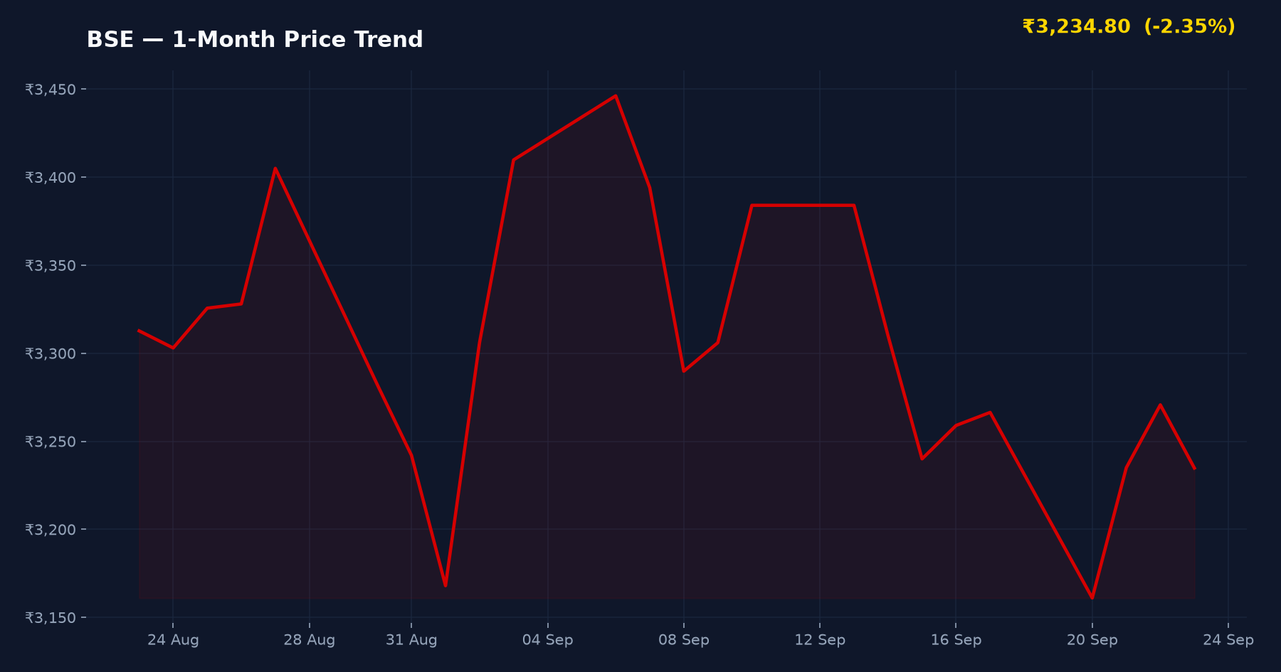 BSE — 1-Month Price Trend