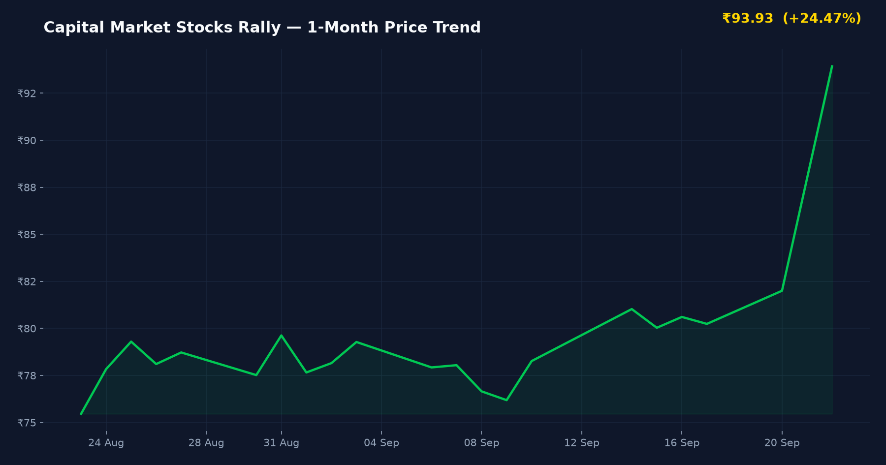 Capital Market Stocks Rally — 1-Month Price Trend