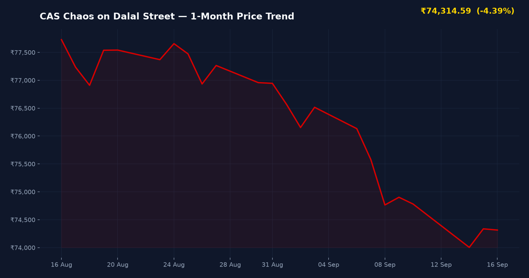CAS Chaos on Dalal Street — 1-Month Price Trend