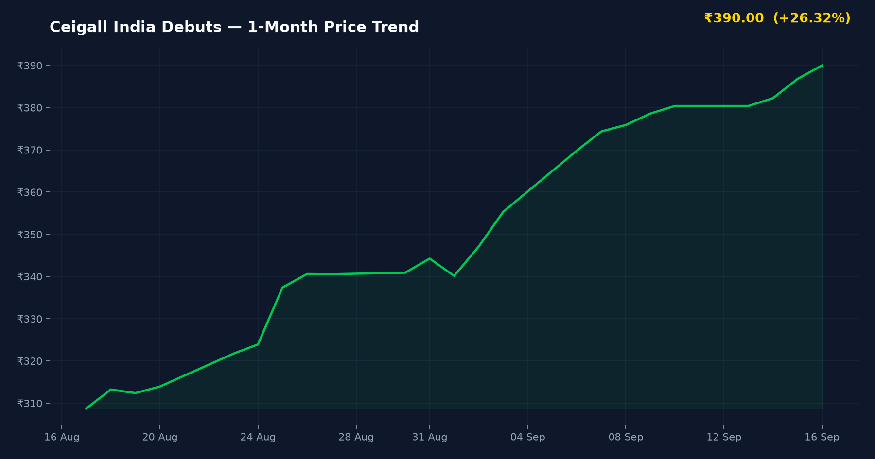 Ceigall India Debuts — 1-Month Price Trend