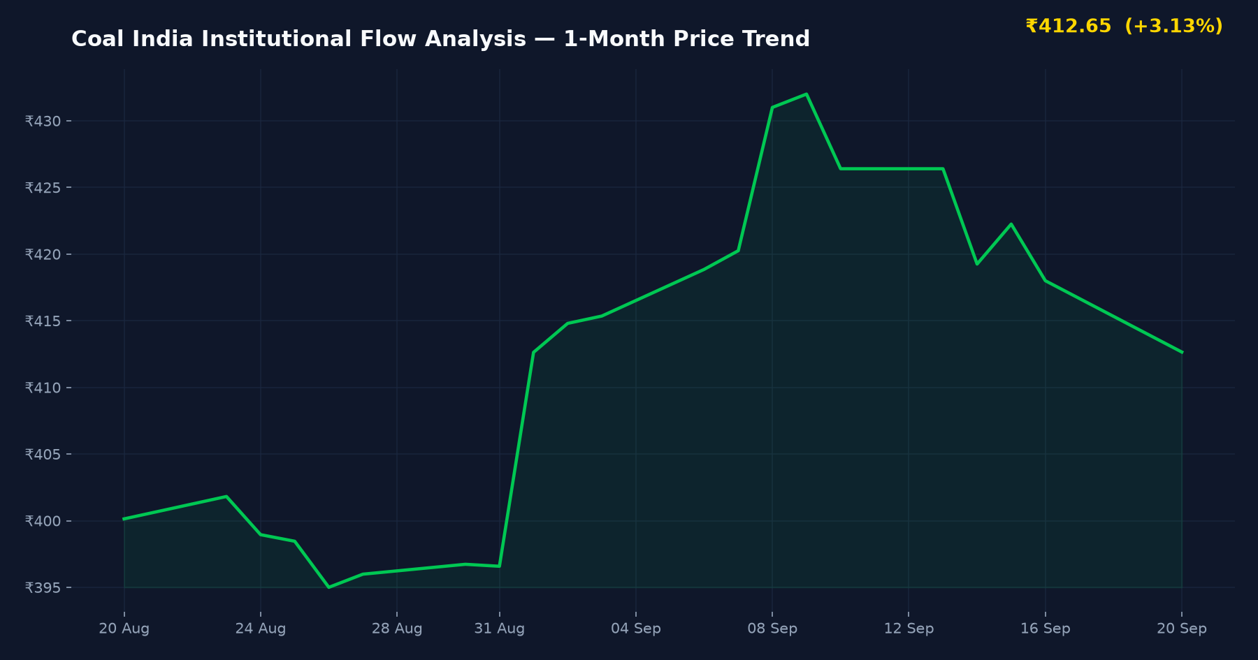 Coal India Institutional Flow Analysis — 1-Month Price Trend