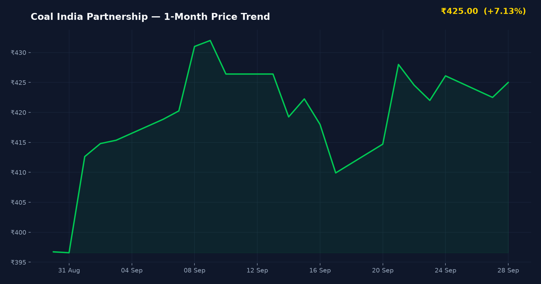 Coal India Partnership — 1-Month Price Trend