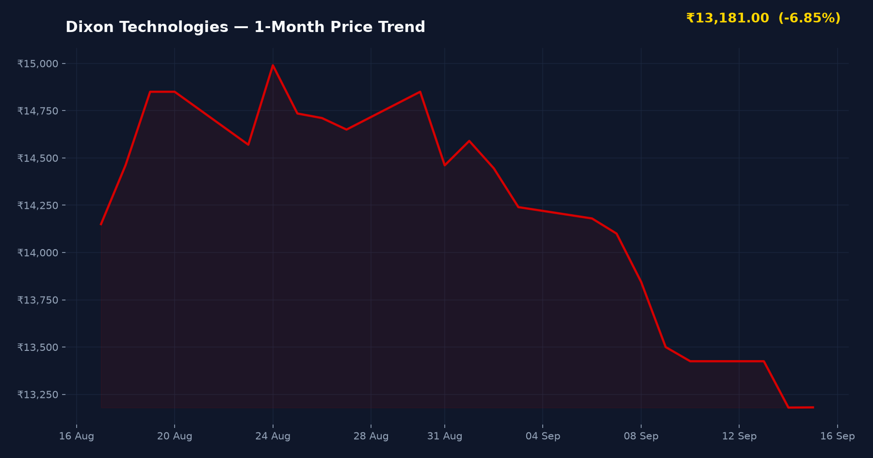 Dixon Technologies — 1-Month Price Trend