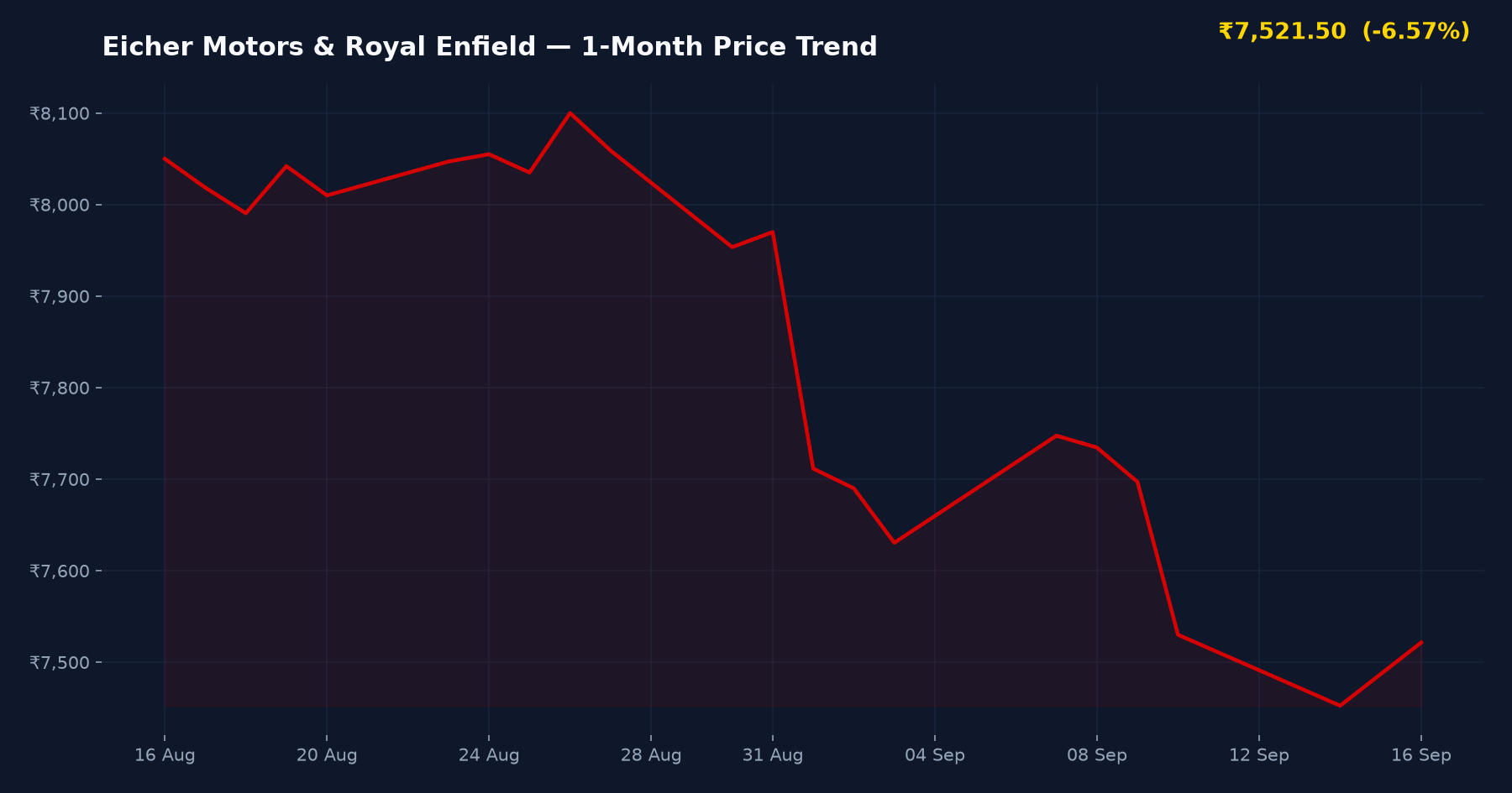 Eicher Motors & Royal Enfield — 1-Month Price Trend