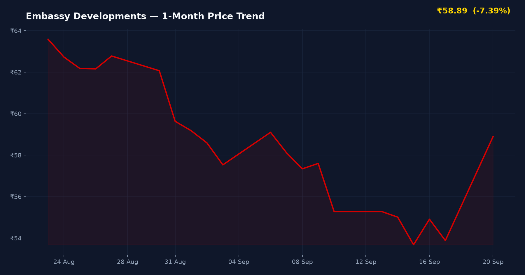 Embassy Developments — 1-Month Price Trend