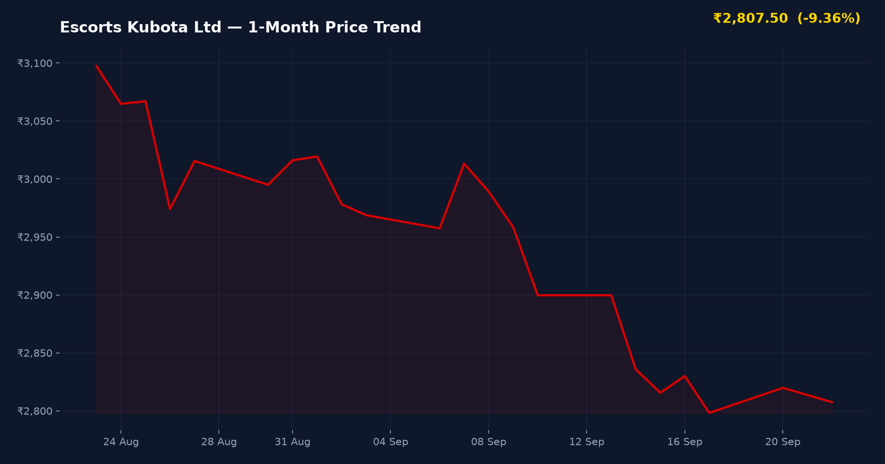 Escorts Kubota Ltd — 1-Month Price Trend