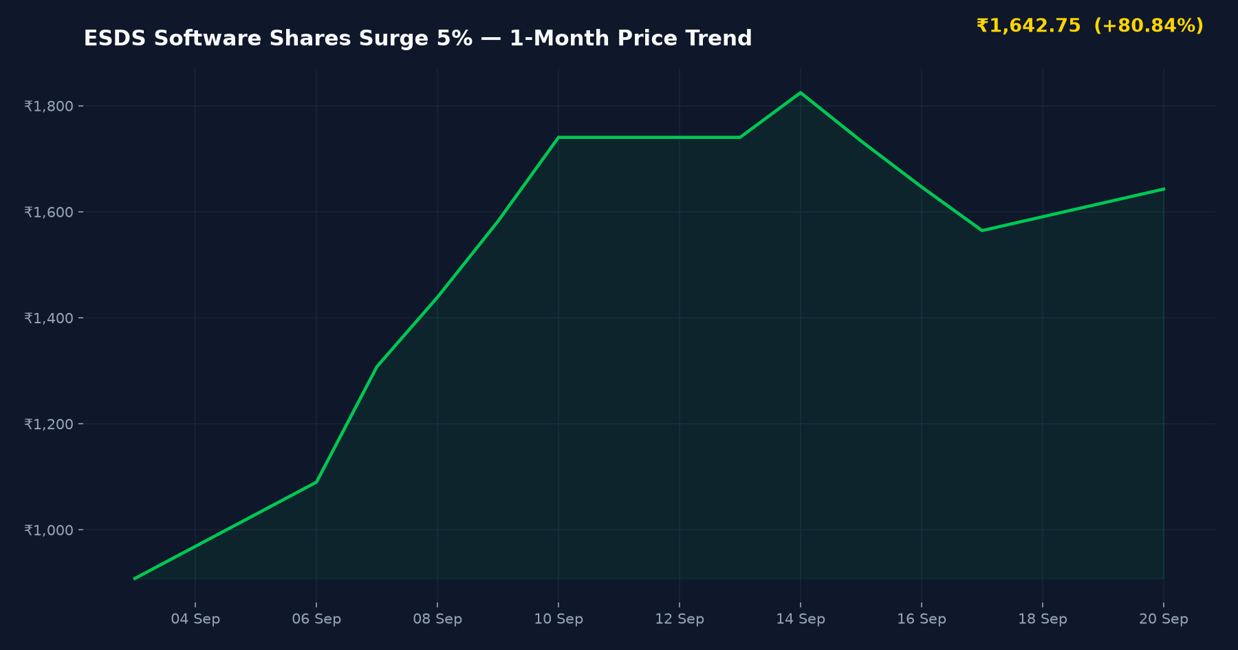 ESDS Software Shares Surge 5% — 1-Month Price Trend