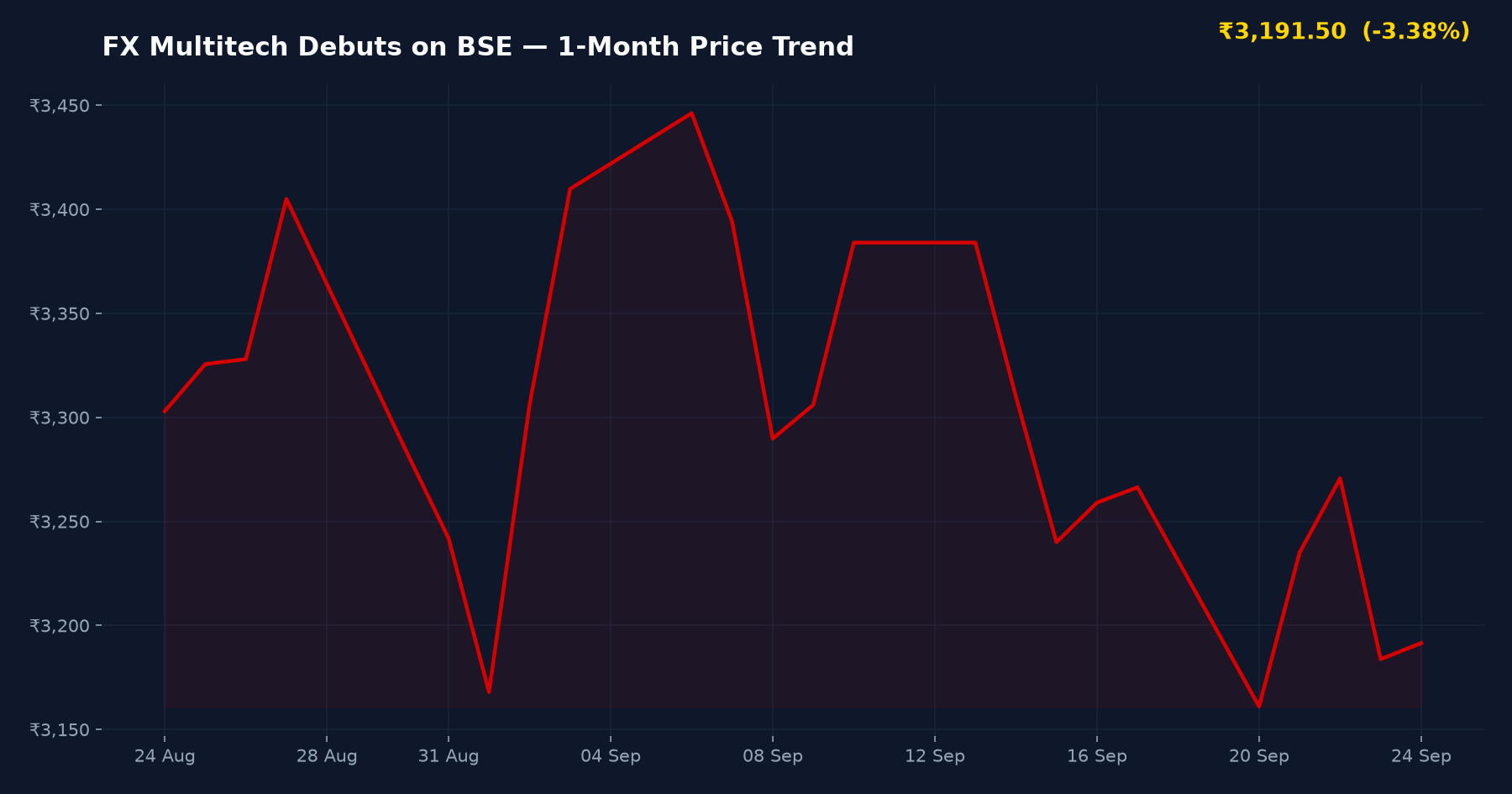 FX Multitech Debuts on BSE — 1-Month Price Trend