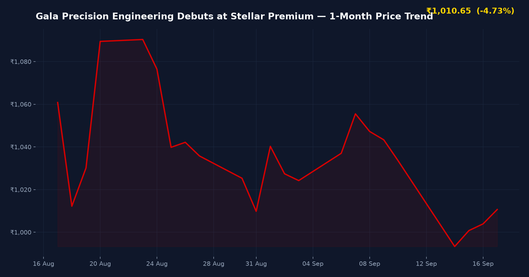 Gala Precision Engineering Debuts at Stellar Premium — 1-Month Price Trend