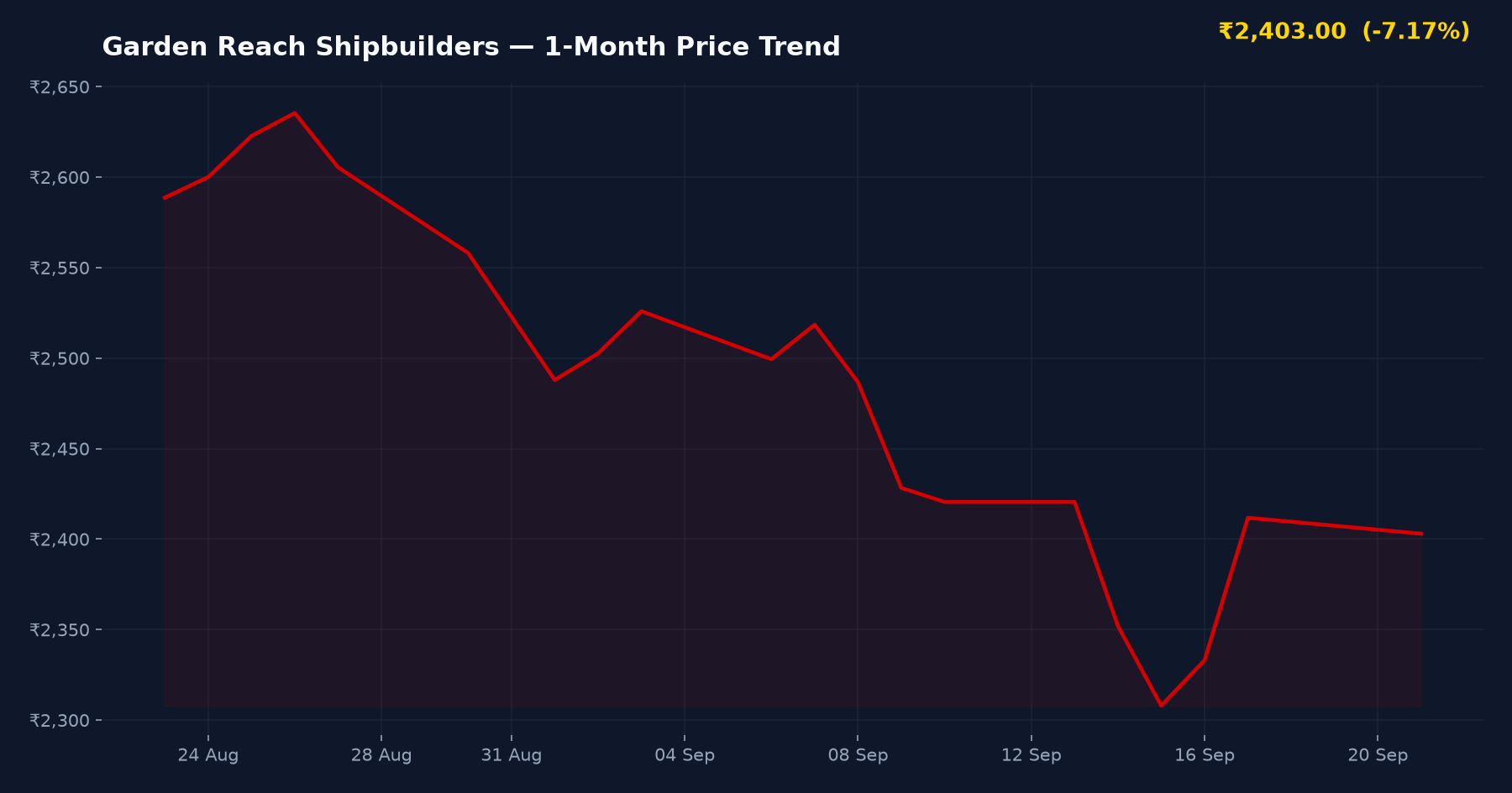 Garden Reach Shipbuilders — 1-Month Price Trend
