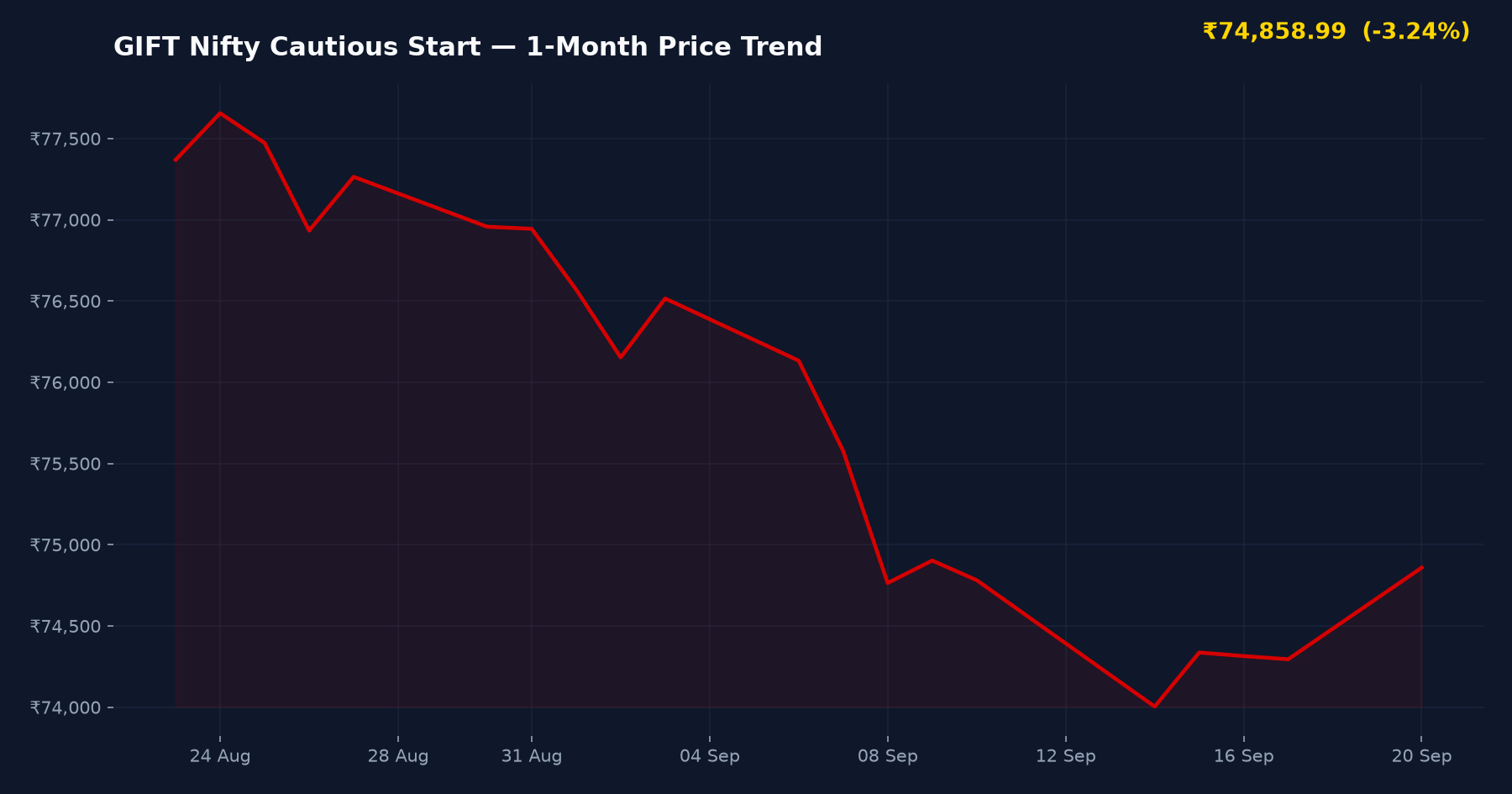 GIFT Nifty Cautious Start — 1-Month Price Trend
