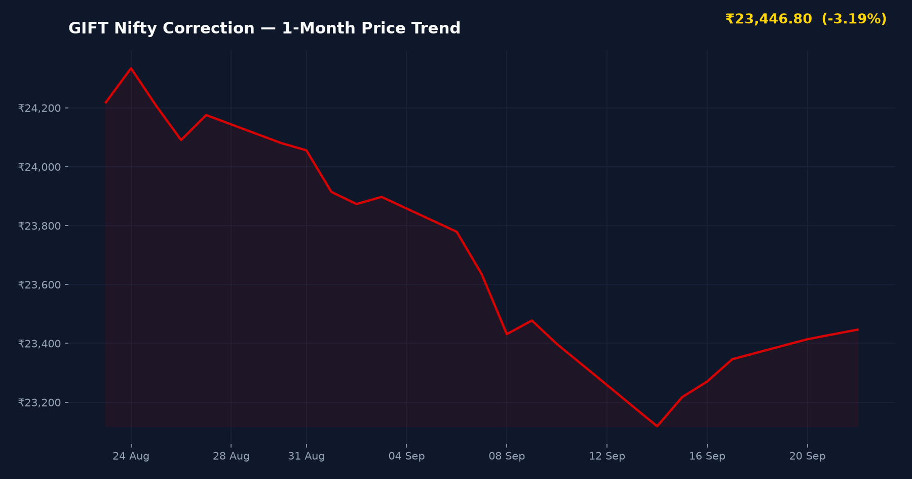 GIFT Nifty Correction — 1-Month Price Trend