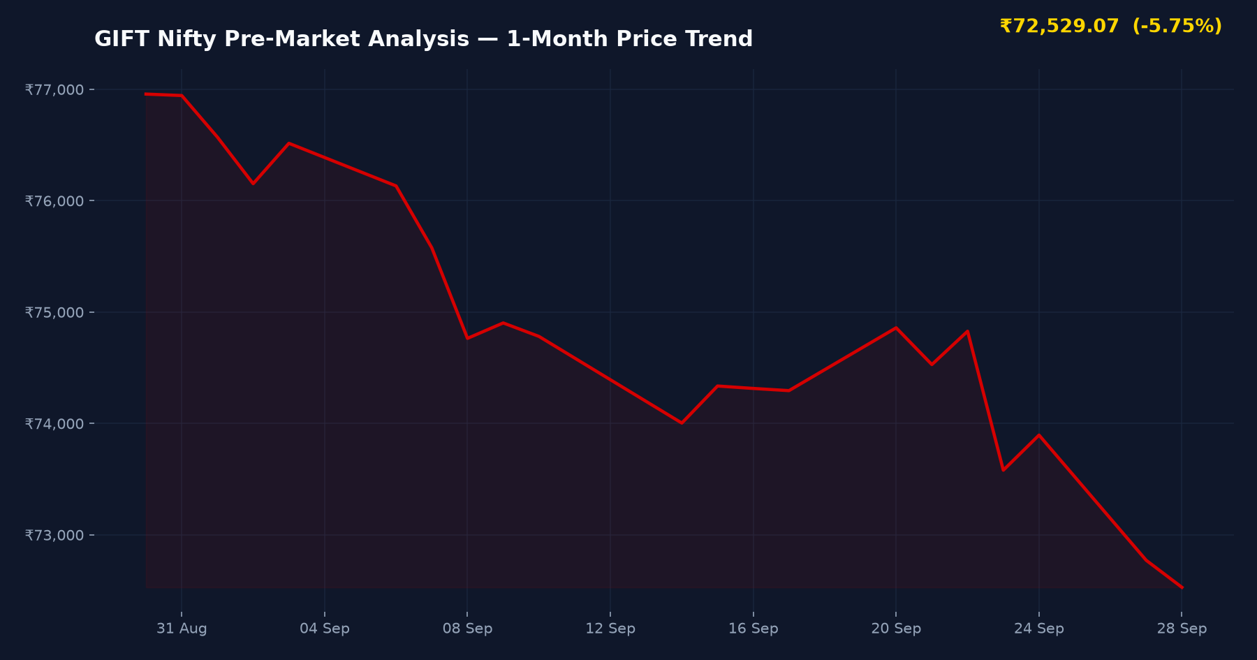 GIFT Nifty Pre-Market Analysis — 1-Month Price Trend