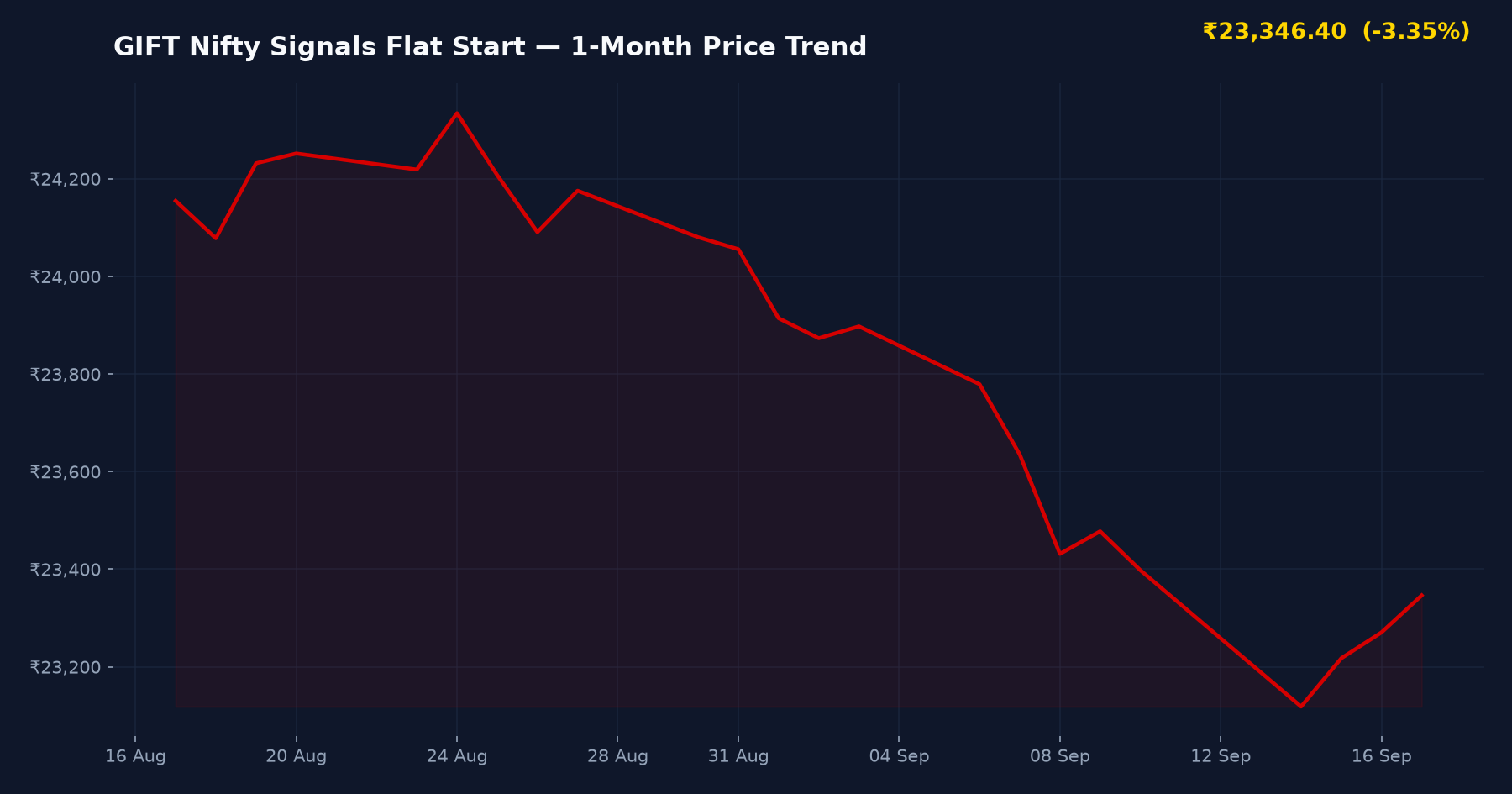 GIFT Nifty Signals Flat Start — 1-Month Price Trend