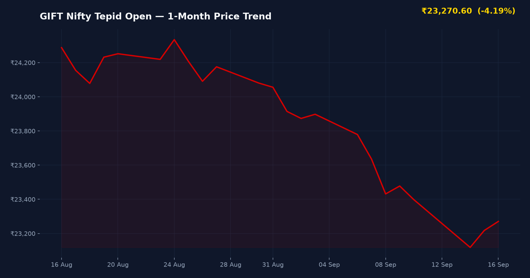 GIFT Nifty Tepid Open — 1-Month Price Trend