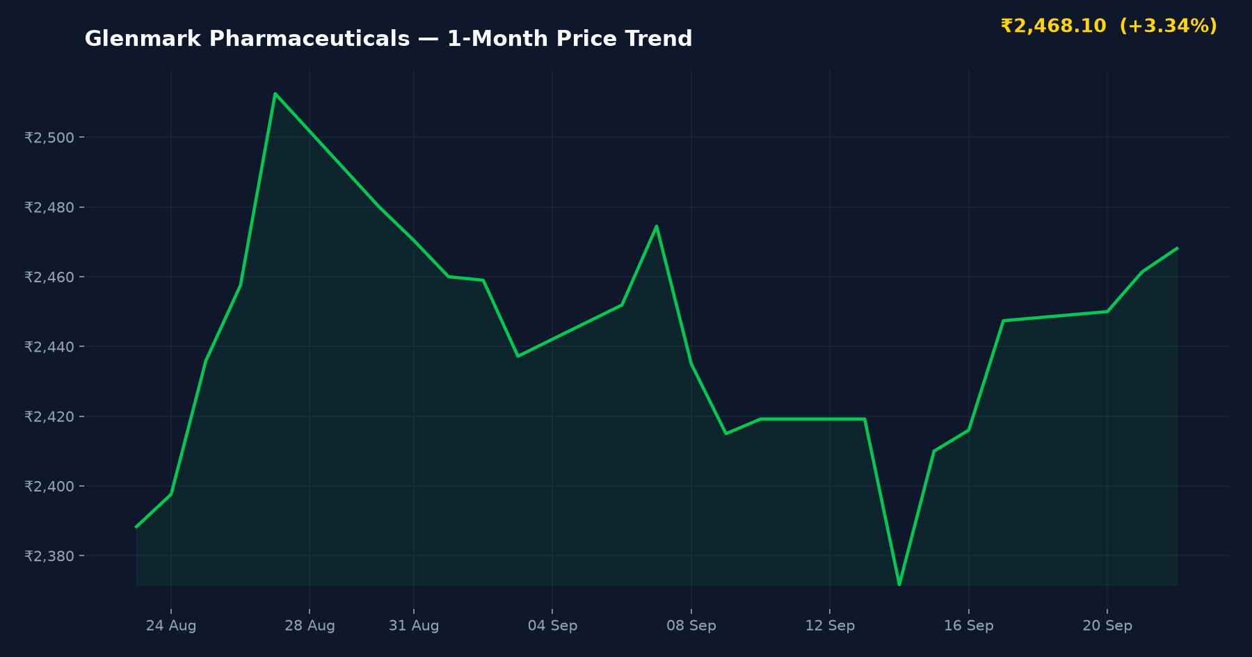 Glenmark Pharmaceuticals — 1-Month Price Trend