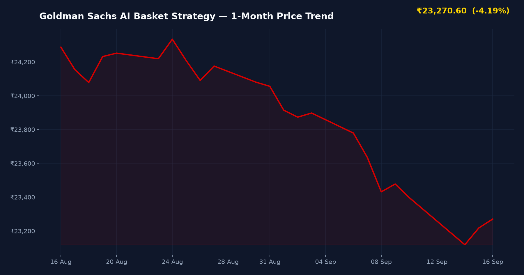 Goldman Sachs AI Basket Strategy — 1-Month Price Trend