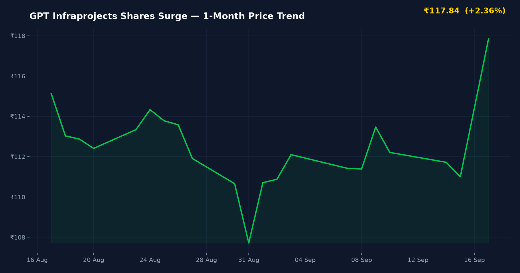 GPT Infraprojects Shares Surge — 1-Month Price Trend
