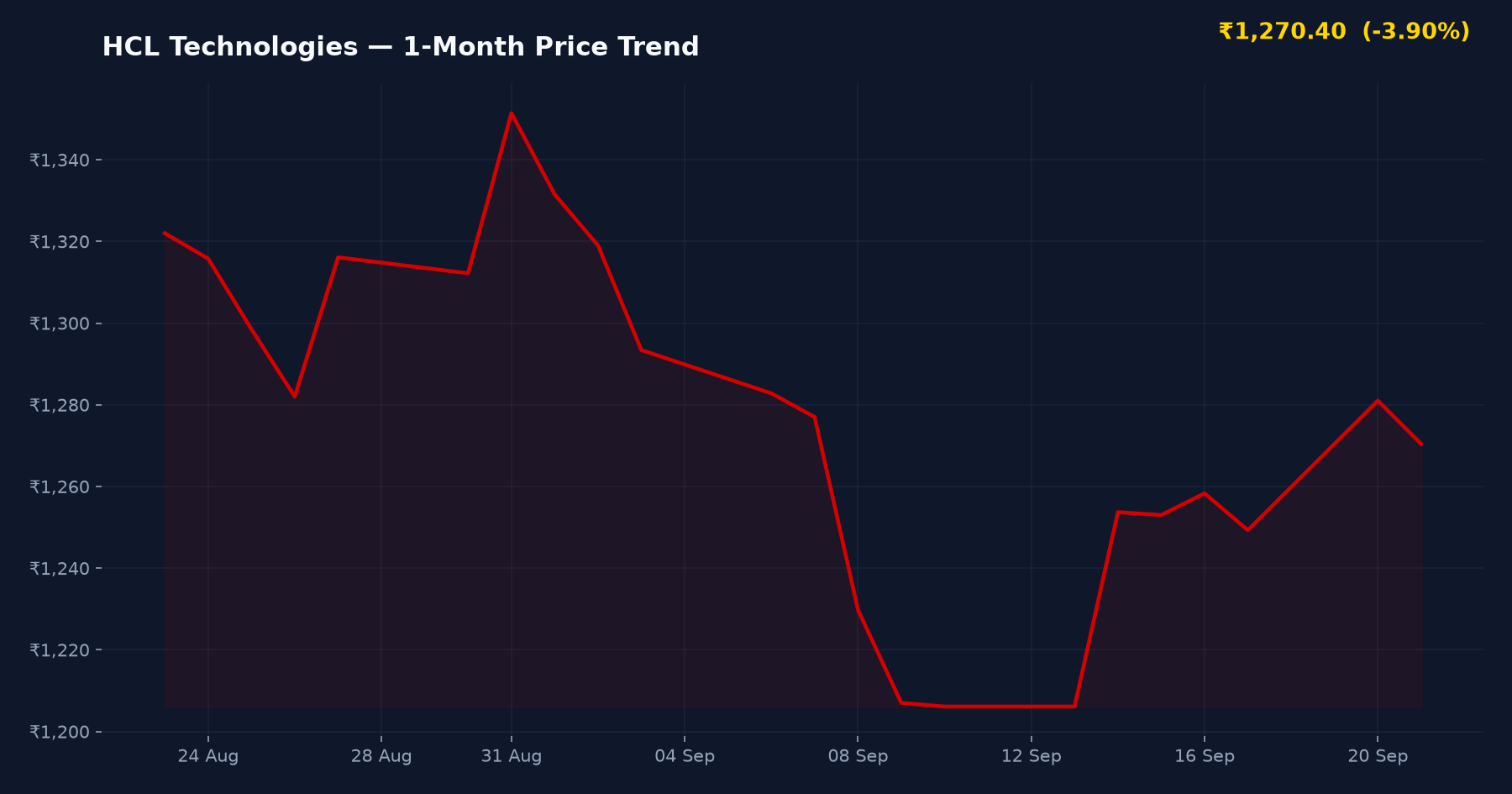 HCL Technologies — 1-Month Price Trend