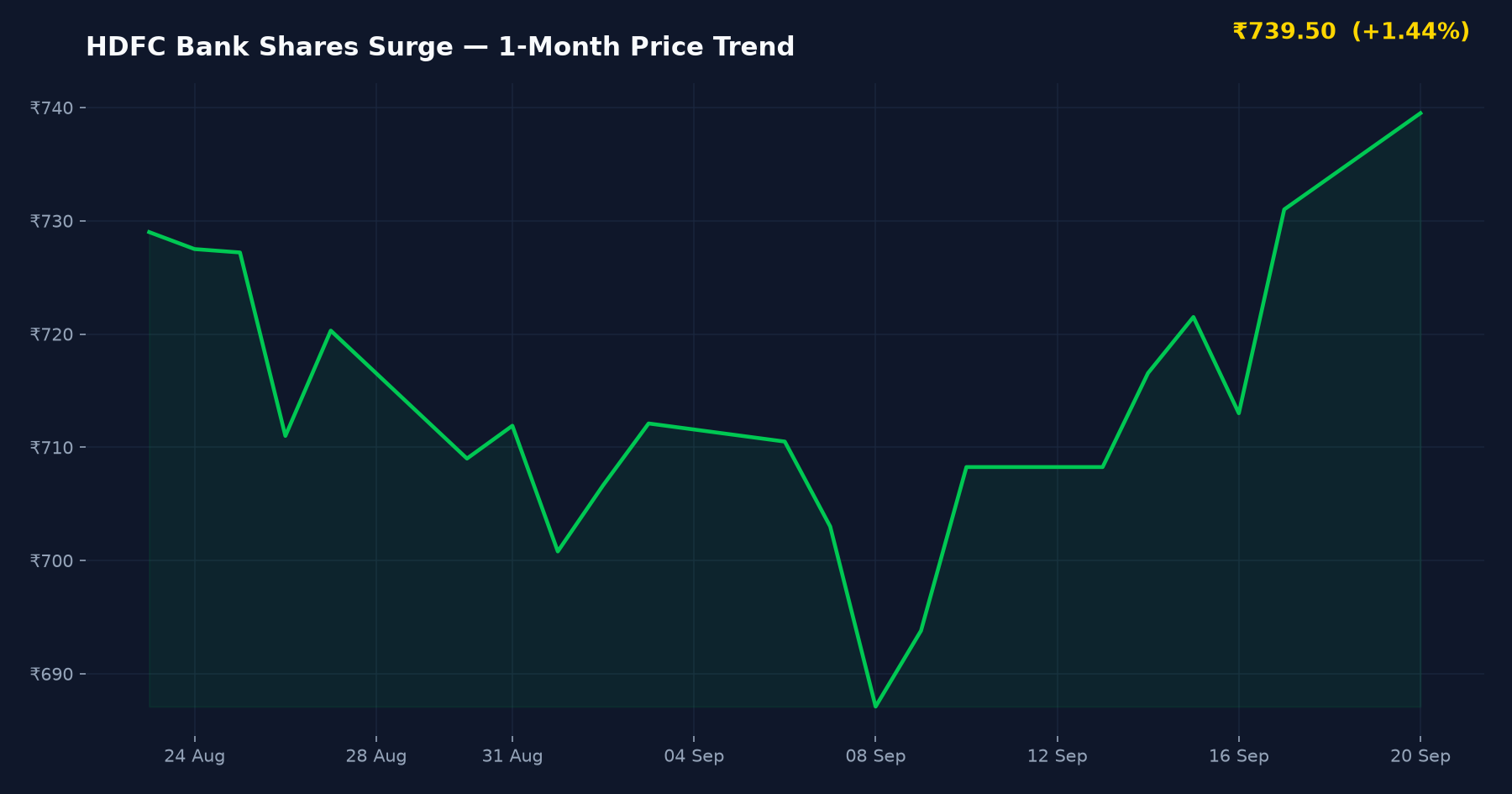 HDFC Bank Shares Surge — 1-Month Price Trend