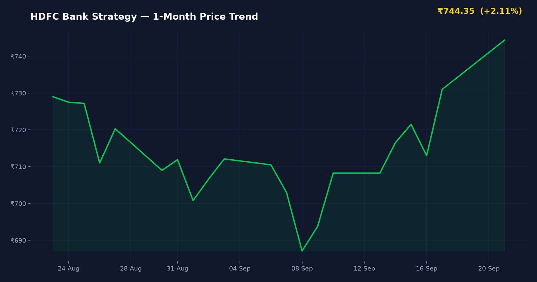 HDFC Bank Strategy — 1-Month Price Trend