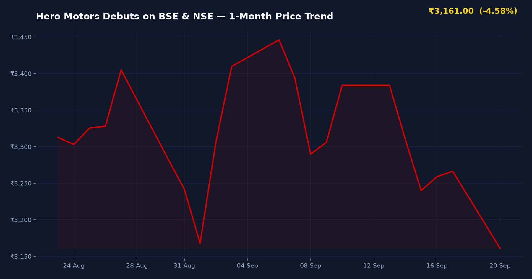 Hero Motors Debuts on BSE & NSE — 1-Month Price Trend