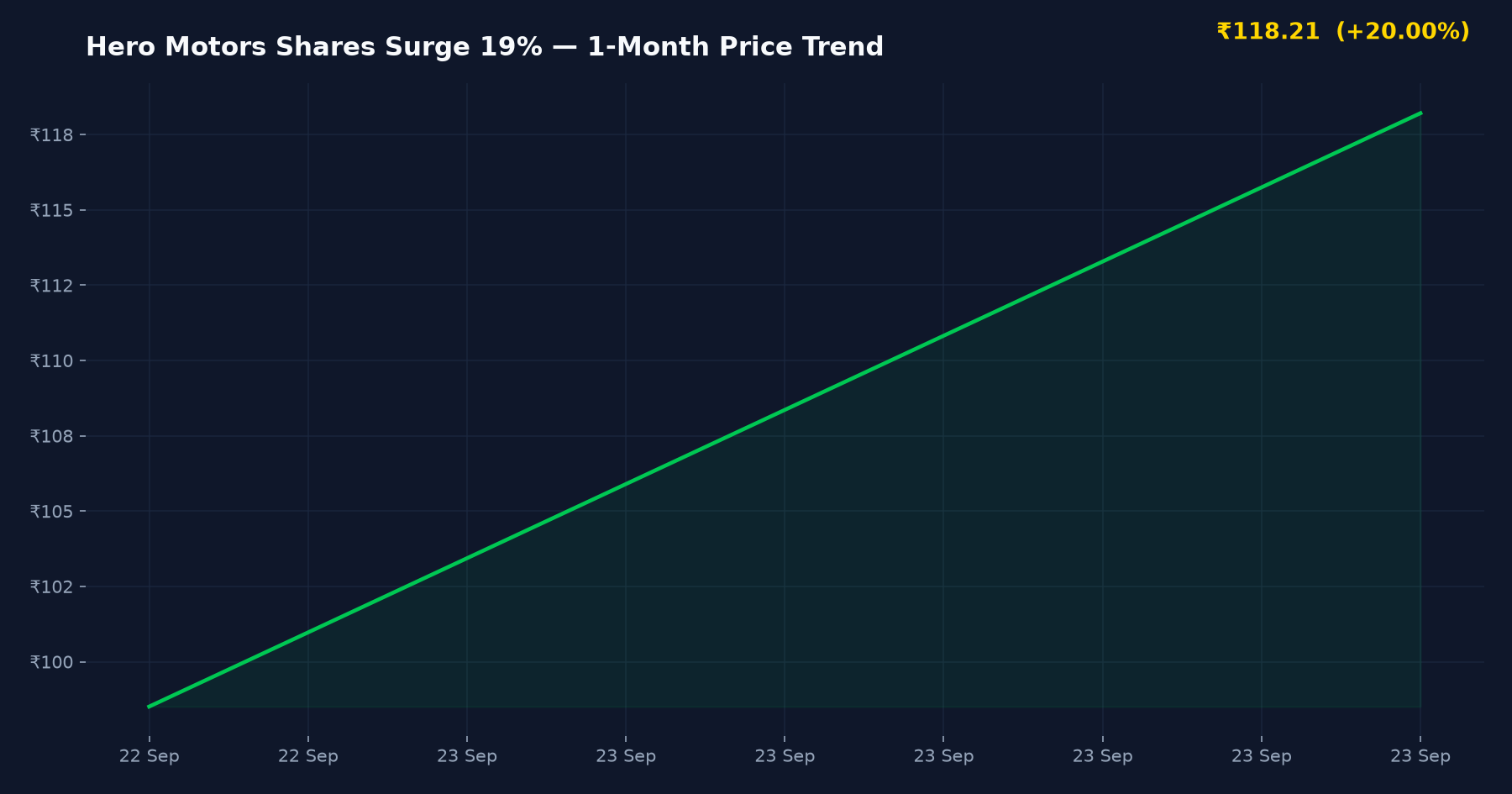 Hero Motors Shares Surge 19% — 1-Month Price Trend